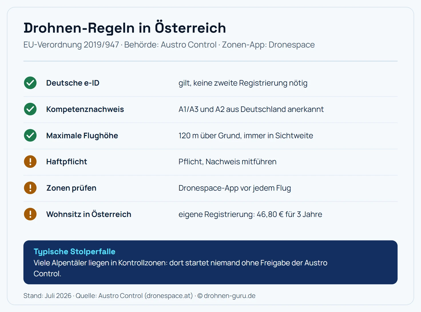 Regel-Karte Drohnen in Österreich: Die deutsche e-ID gilt ohne zweite Registrierung, Kompetenznachweise A1/A3 und A2 aus Deutschland werden anerkannt, die maximale Flughöhe liegt bei 120 Metern über Grund mit ständiger Sichtverbindung, eine Haftpflicht ist Pflicht und der Nachweis mitzuführen, Zonen sind vor jedem Flug in der Dronespace-App zu prüfen, und wer seinen Wohnsitz in Österreich hat, registriert sich für 46,80 Euro auf drei Jahre. Hinweis: Viele Alpentäler liegen in Kontrollzonen, dort startet niemand ohne Freigabe der Austro Control.