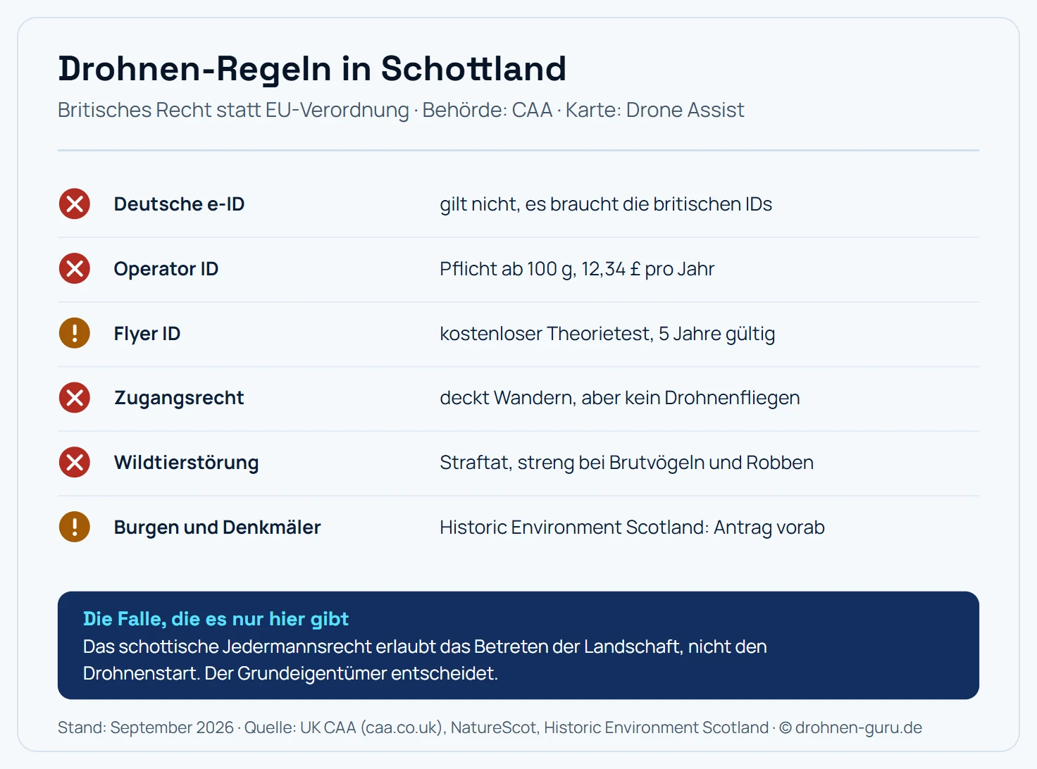 Regel-Karte Drohnen in Schottland: Die deutsche e-ID gilt nicht, es braucht die britischen IDs. Die Operator ID ist ab 100 Gramm Pflicht und kostet 12,34 Pfund pro Jahr, die Flyer ID ist ein kostenloser Theorietest mit fünf Jahren Gültigkeit. Das schottische Zugangsrecht deckt Wandern, aber kein Drohnenfliegen. Wildtierstörung ist eine Straftat, besonders streng bei Brutvögeln und Robben. Für Burgen und Denkmäler verlangt Historic Environment Scotland einen Antrag vorab. Hinweis: Das Jedermannsrecht erlaubt das Betreten der Landschaft, nicht den Drohnenstart, darüber entscheidet der Grundeigentümer.