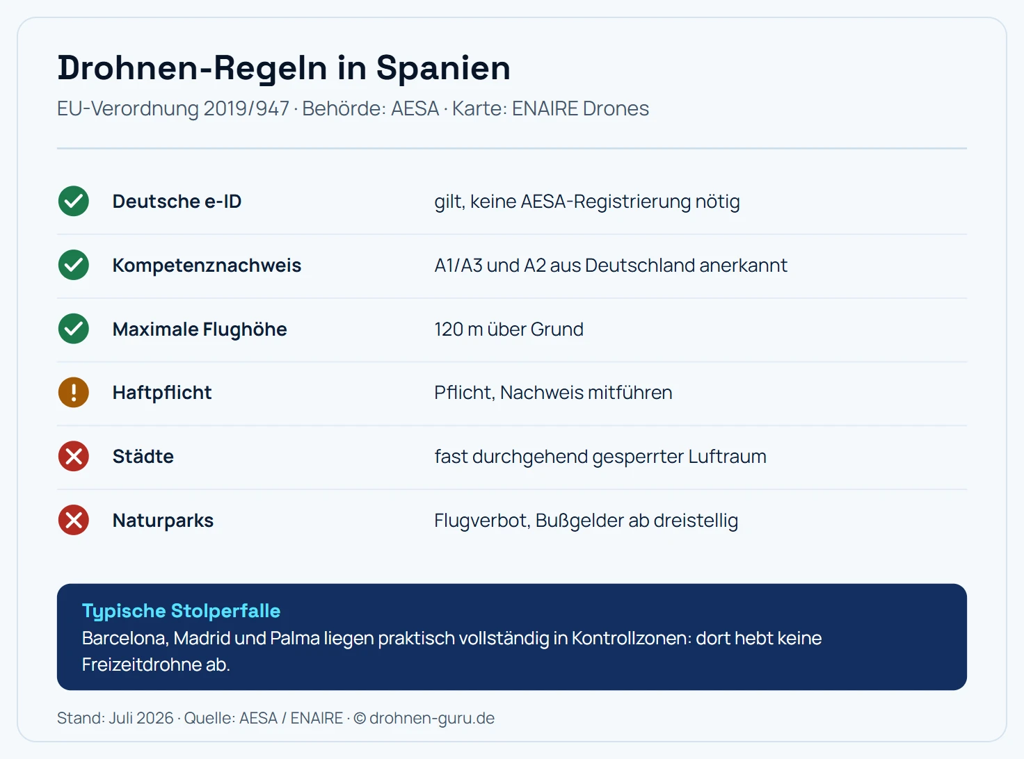 Regel-Karte Drohnen in Spanien: Die deutsche e-ID gilt ohne AESA-Registrierung, Kompetenznachweise A1/A3 und A2 aus Deutschland werden anerkannt, die maximale Flughöhe liegt bei 120 Metern über Grund, eine Haftpflicht ist Pflicht und der Nachweis mitzuführen, Städte sind fast durchgehend gesperrter Luftraum und Naturparks haben Flugverbot mit Bußgeldern ab dreistelligen Beträgen. Hinweis: Barcelona, Madrid und Palma liegen praktisch vollständig in Kontrollzonen.