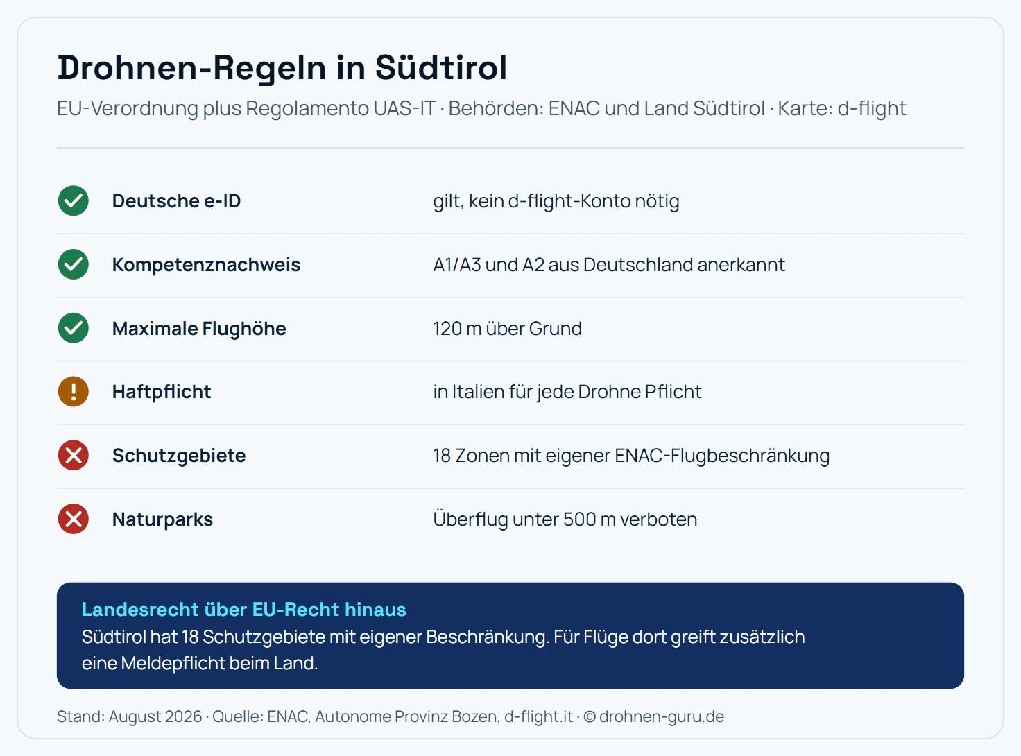 Regel-Karte Drohnen in Südtirol: Die deutsche e-ID gilt und ein d-flight-Konto ist nicht nötig, Kompetenznachweise A1/A3 und A2 aus Deutschland werden anerkannt, die maximale Flughöhe liegt bei 120 Metern über Grund, eine Haftpflicht ist in Italien für jede Drohne Pflicht, 18 Schutzgebiete tragen eine eigene ENAC-Flugbeschränkung und über Naturparks ist der Überflug unter 500 Metern verboten. Hinweis: Südtirol hat 18 Schutzgebiete mit eigener Beschränkung, für Flüge dort greift zusätzlich eine Meldepflicht beim Land.