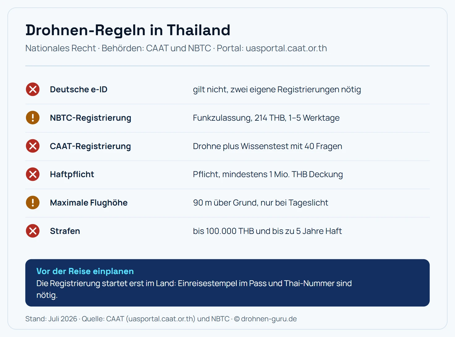 Regel-Karte Drohnen in Thailand: Die deutsche e-ID gilt nicht, es sind zwei eigene Registrierungen nötig. Die NBTC-Registrierung ist die Funkzulassung, kostet 214 Baht und dauert 1 bis 5 Werktage. Die CAAT-Registrierung umfasst das Fluggerät und einen Wissenstest mit 40 Fragen. Eine Haftpflichtversicherung mit mindestens 1 Million Baht Deckung ist Pflicht. Die maximale Flughöhe beträgt 90 Meter über Grund, Flüge sind nur bei Tageslicht erlaubt. Strafen reichen bis 100.000 Baht und bis zu fünf Jahre Haft. Hinweis: Die Registrierung startet erst im Land, sie verlangt den Einreisestempel im Pass und eine thailändische Telefonnummer.