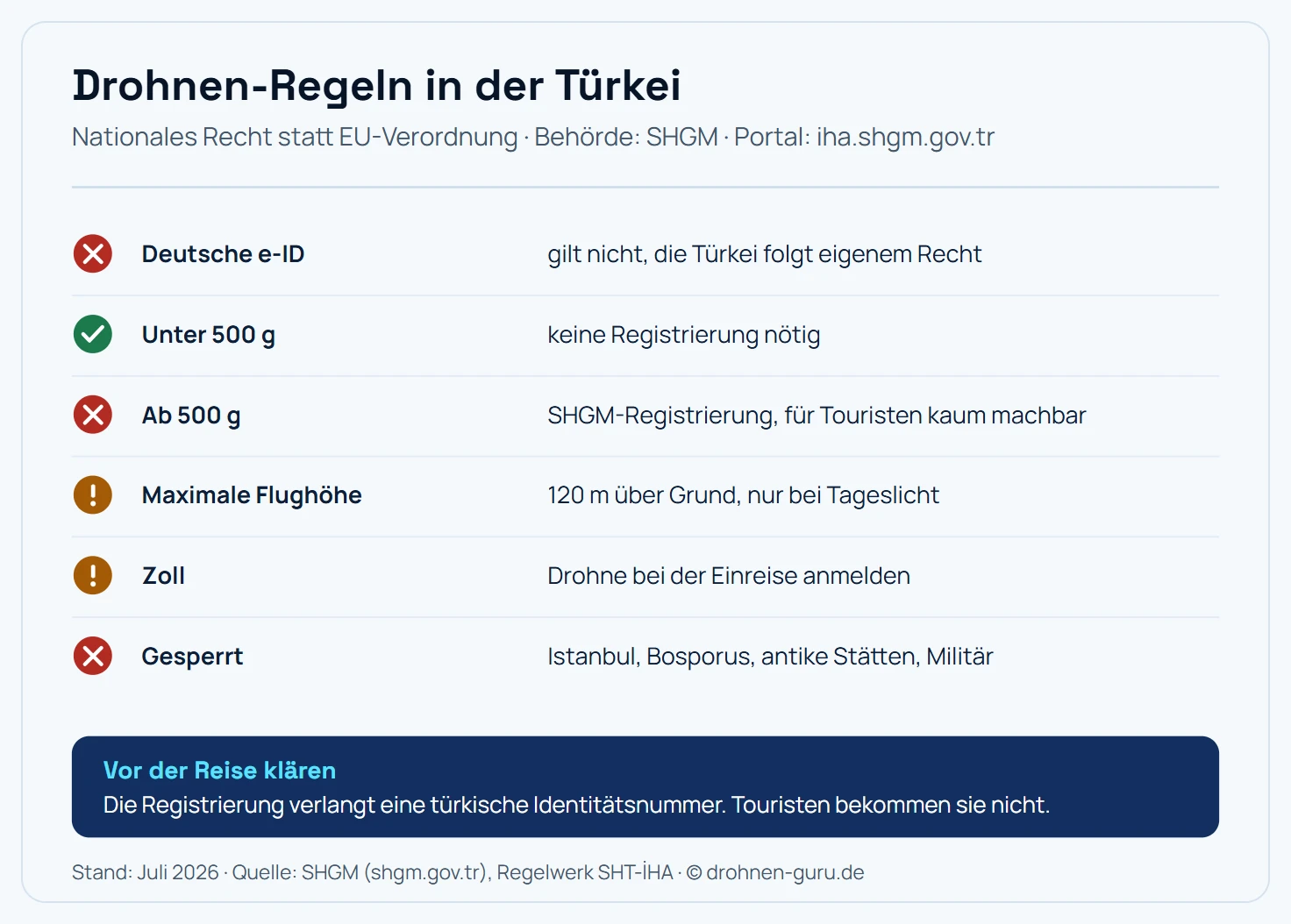 Regel-Karte Drohnen in der Türkei: Die deutsche e-ID gilt nicht, die Türkei folgt eigenem Recht der Behörde SHGM. Unter 500 Gramm ist keine Registrierung nötig. Ab 500 Gramm greift die SHGM-Registrierung, die für Touristen kaum machbar ist. Die maximale Flughöhe beträgt 120 Meter über Grund, Flüge sind nur bei Tageslicht erlaubt. Die Drohne muss bei der Einreise am Zoll angemeldet werden. Gesperrt sind Istanbul, der Bosporus, antike Stätten und Militärgelände. Hinweis: Die Registrierung verlangt eine türkische Identitätsnummer, ohne sie bleibt nur der Antrag direkt bei der SHGM mit mehreren Wochen Vorlauf.