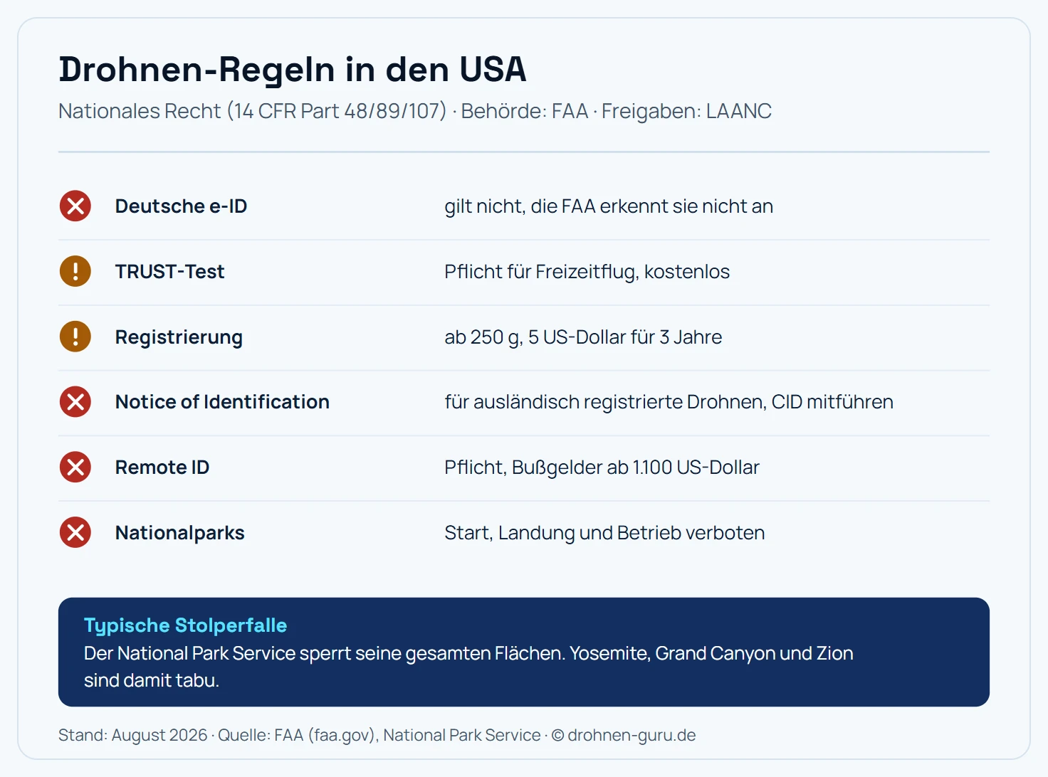 Regel-Karte Drohnen in den USA: Die deutsche e-ID gilt nicht und wird von der FAA nicht anerkannt, der TRUST-Test ist Pflicht für den Freizeitflug, kostenlos und der Nachweis ist mitzuführen, die Registrierung kostet ab 250 Gramm fünf US-Dollar für drei Jahre, für ausländisch registrierte Drohnen ist eine Notice of Identification nötig und die CID mitzuführen, Remote ID ist Pflicht mit Bußgeldern ab 1.100 US-Dollar, und in Nationalparks sind Start, Landung und Betrieb verboten. Hinweis: Der National Park Service sperrt seine gesamten Flächen, Yosemite, Grand Canyon und Zion sind damit tabu.