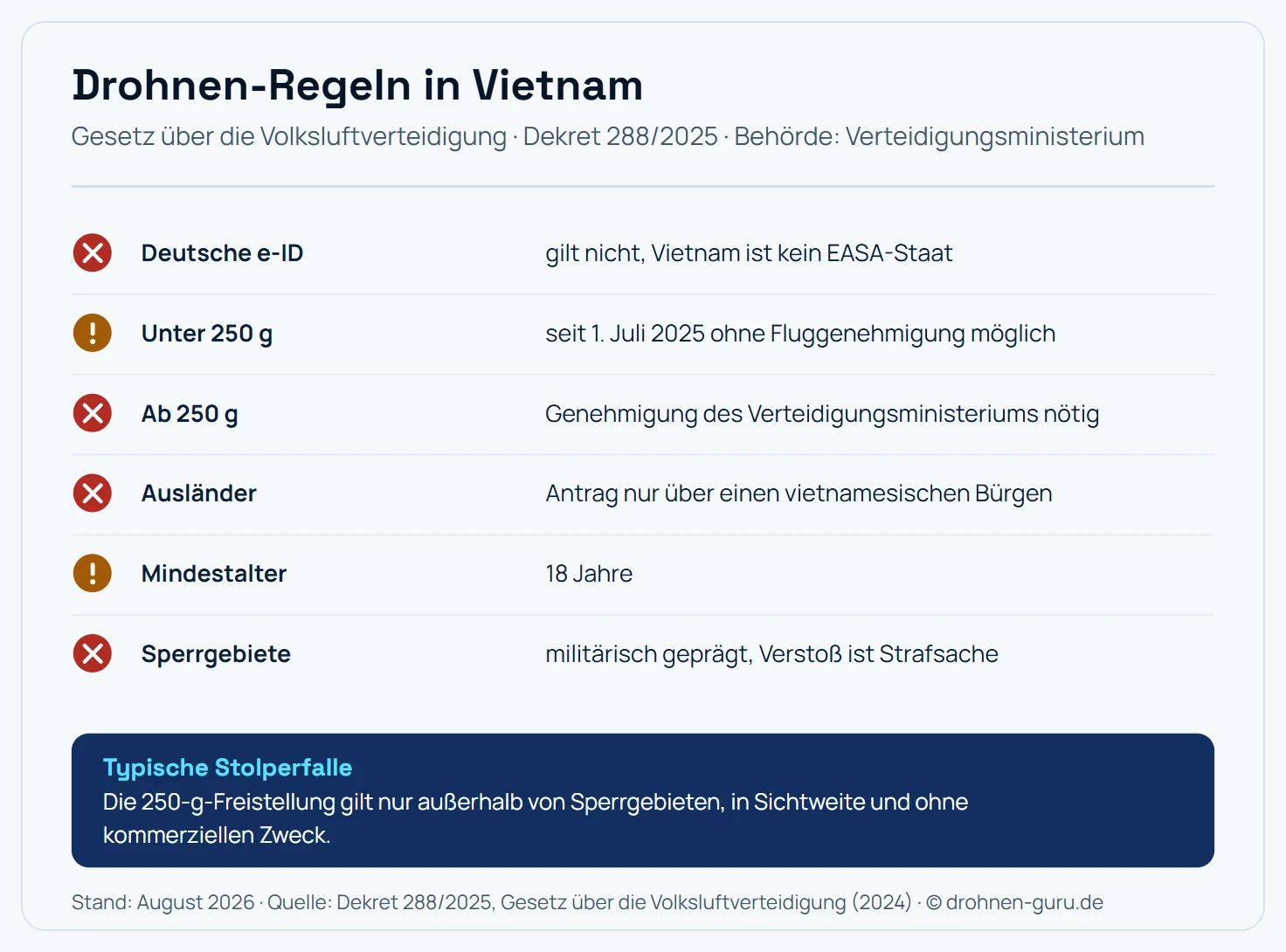 Regel-Karte Drohnen in Vietnam: Die deutsche e-ID gilt nicht, weil Vietnam kein EASA-Staat ist, Drohnen unter 250 Gramm sind seit dem 1. Juli 2025 ohne Fluggenehmigung möglich, ab 250 Gramm ist eine Genehmigung des Verteidigungsministeriums nötig, Ausländer können einen Antrag nur über einen vietnamesischen Bürgen stellen, das Mindestalter liegt bei 18 Jahren und die Sperrgebiete sind militärisch geprägt, ein Verstoß ist Strafsache. Hinweis: Die 250-Gramm-Freistellung gilt nur außerhalb von Sperrgebieten, in Sichtweite und ohne kommerziellen Zweck.