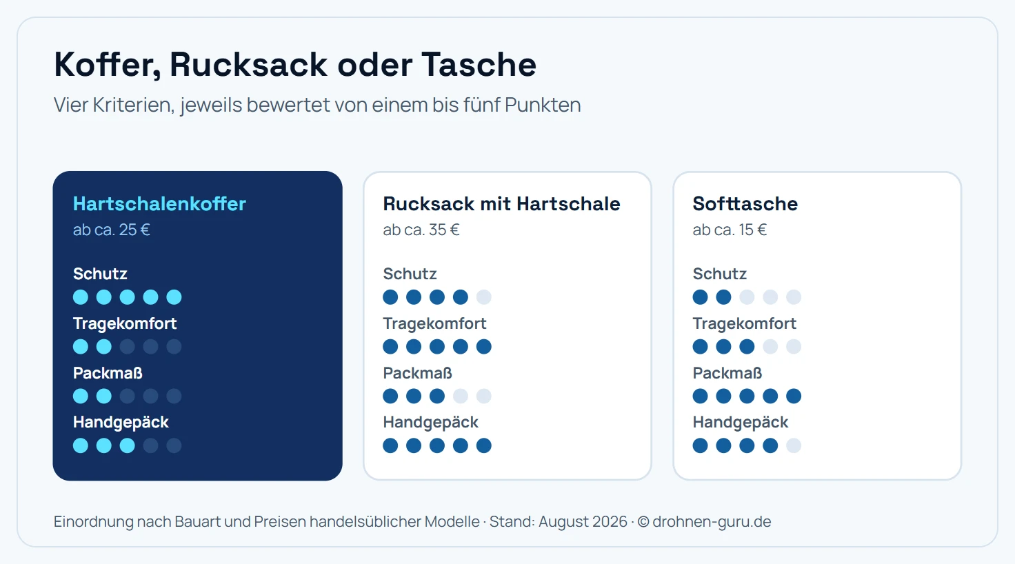 Vergleich von drei Transportlösungen für Drohnen über vier Kriterien, bewertet von eins bis fünf Punkten. Der Hartschalenkoffer ab etwa 25 Euro erreicht 5 Punkte beim Schutz, 2 beim Tragekomfort, 2 beim Packmaß und 3 bei der Eignung als Handgepäck. Der Rucksack mit Hartschale ab etwa 35 Euro erreicht 4 Punkte beim Schutz, 5 beim Tragekomfort, 3 beim Packmaß und 5 als Handgepäck. Die Softtasche ab etwa 15 Euro erreicht 2 Punkte beim Schutz, 3 beim Tragekomfort, 5 beim Packmaß und 4 als Handgepäck.