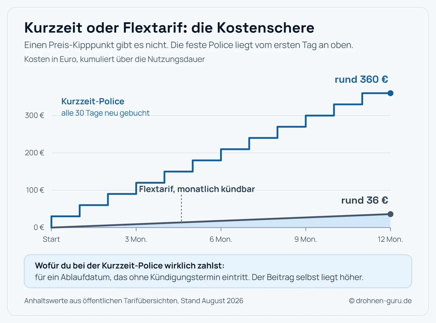 Kostenverlauf zweier Versicherungswege über zwölf Monate. Die feste Kurzzeit-Police steigt in Stufen von jeweils rund 30 Euro pro nachgebuchtem 30-Tage-Zeitraum und erreicht nach zwölf Monaten etwa 360 Euro. Der monatlich kündbare Flextarif steigt flach mit rund 3 Euro je Monat auf etwa 36 Euro im Jahr. Die Kurve der Kurzzeit-Police liegt vom ersten Tag an oberhalb der Flextarif-Kurve, ein Schnittpunkt existiert nicht. Bereits eine einzelne Tagespolice für rund 10 Euro kostet mehr als drei Monatsbeiträge im Flextarif.