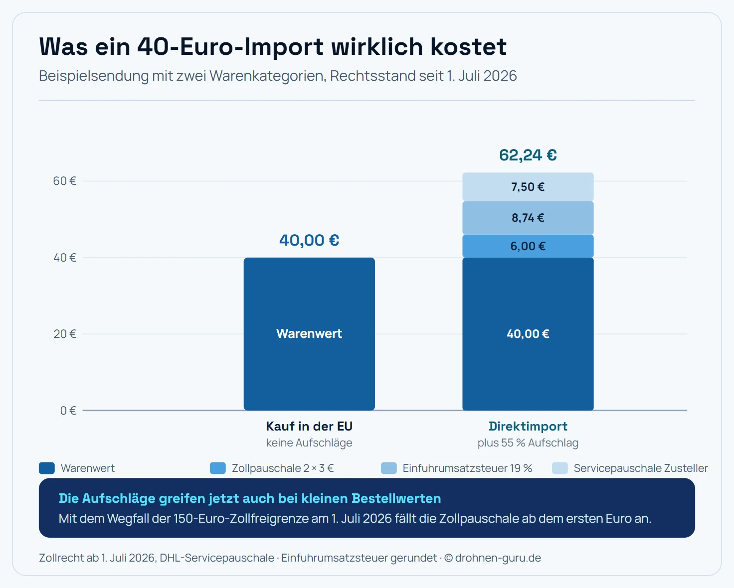 Zwei gestapelte Balken im Vergleich: der EU-Kauf mit reinem Warenpreis gegen den Direktimport mit Warenwert, Zollpauschale, Einfuhrumsatzsteuer und Servicepauschale des Zustellers.