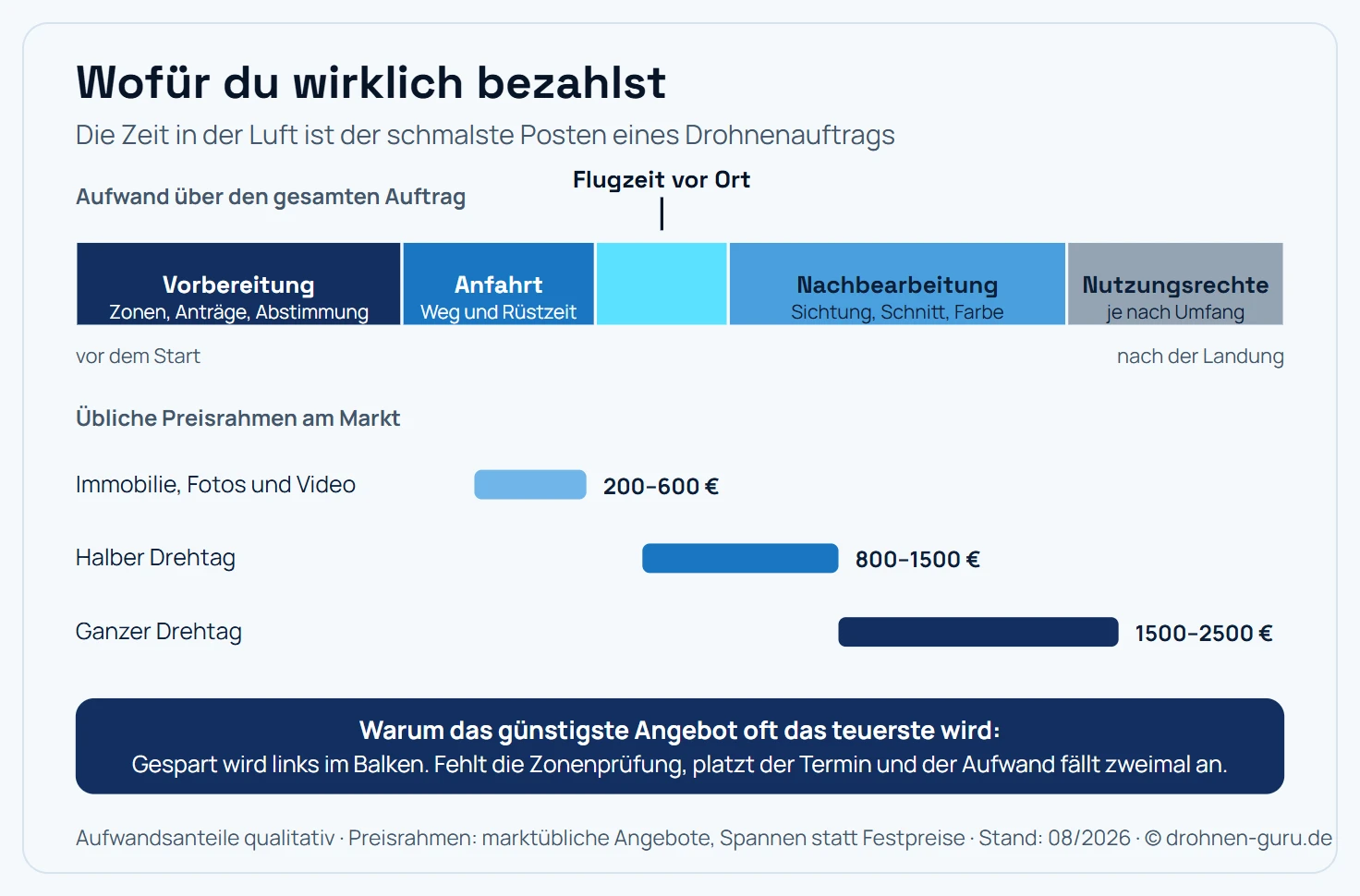 Ein waagerechter gestapelter Balken zeigt, wofür bei einem Drohnenauftrag bezahlt wird, aufgeteilt in fünf Abschnitte mit qualitativer Gewichtung. Der erste und größte Abschnitt ist die Vorbereitung mit Prüfung der Geozonen, Erlaubnisanträgen, Abstimmung mit Eigentümern und Wetterplanung. Es folgt die Anfahrt als zweiter Abschnitt. Der dritte Abschnitt ist die eigentliche Flugzeit vor Ort und der schmalste des gesamten Balkens. Der vierte Abschnitt ist die Nachbearbeitung mit Sichtung, Schnitt und Farbkorrektur und fällt wieder groß aus. Der fünfte Abschnitt sind die Nutzungsrechte, deren Breite mit dem eingeräumten Umfang wächst. Darunter eine zweite Skala mit drei Balken für die üblichen Preisrahmen: Immobilienaufnahmen 200 bis 600 Euro, halber Drehtag 800 bis 1.500 Euro, ganzer Drehtag 1.500 bis 2.500 Euro. Kernaussage: Die Zeit in der Luft ist der günstigste Teil des Auftrags, der Preis entsteht davor und danach.