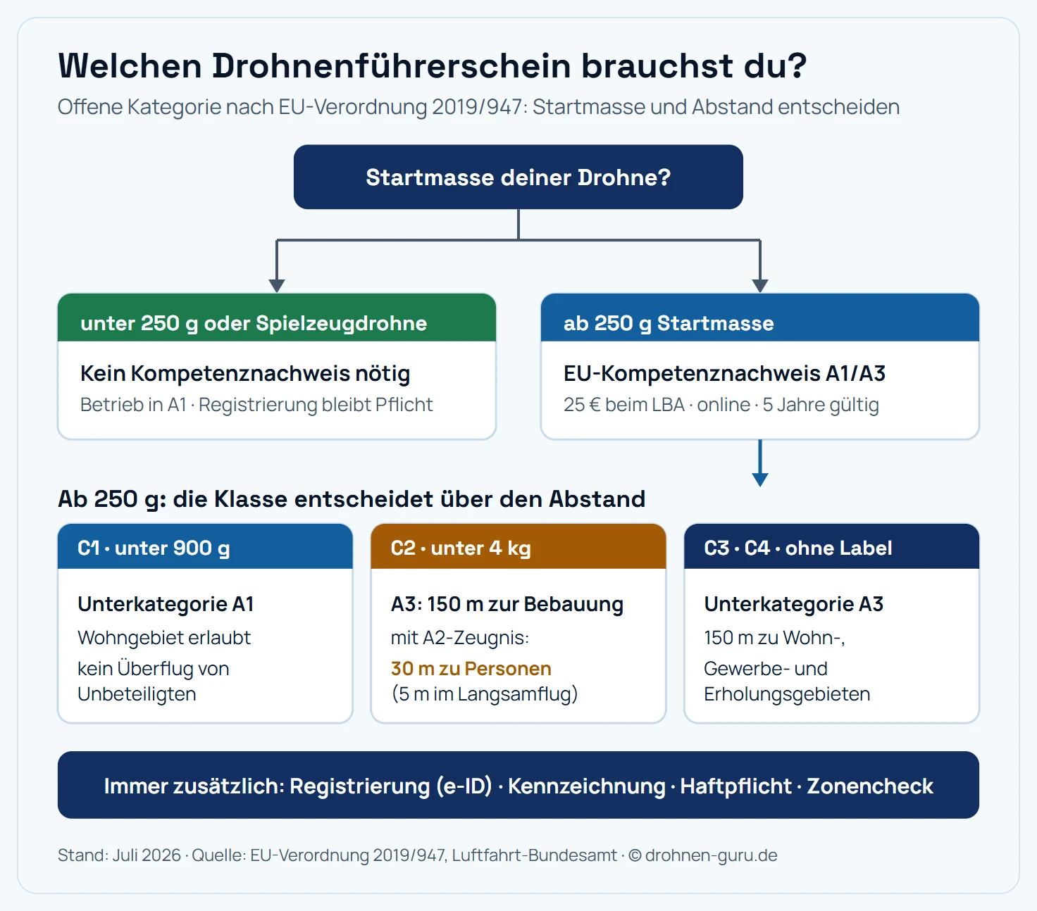 Entscheidungsbaum zum Drohnenführerschein: Ausgangsfrage ist die Startmasse. Unter 250 Gramm oder Spielzeugdrohne bedeutet kein Kompetenznachweis, Betrieb in A1. Ab 250 Gramm ist der EU-Kompetenznachweis A1/A3 Pflicht. Bei Klasse C1 unter 900 Gramm folgt der Betrieb in A1, bei C2 unter 4 Kilogramm wahlweise A3 mit 150 Metern Abstand zu Wohngebieten oder mit zusätzlichem A2-Fernpilotenzeugnis in A2 mit 30 Metern Abstand zu unbeteiligten Personen, bei C3, C4 und Bestandsdrohnen ohne Klassenlabel gilt A3. Registrierung und Haftpflicht sind in jedem Zweig Pflicht.