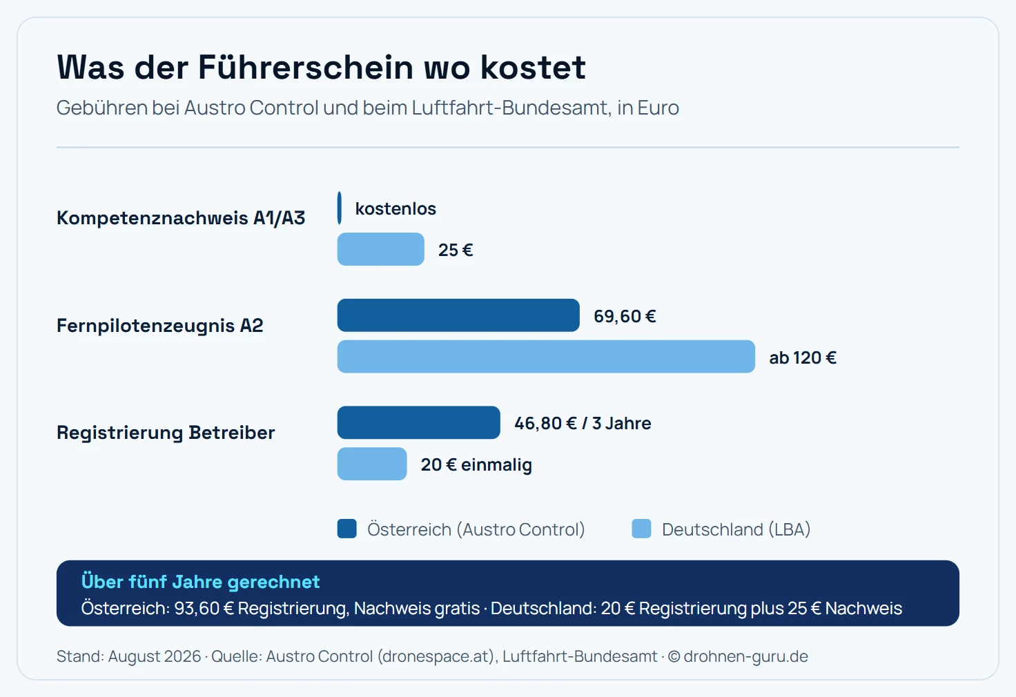 Kostenvergleich des Drohnenführerscheins zwischen Österreich und Deutschland in drei Posten. Der Kompetenznachweis A1/A3 kostet in Österreich 0 Euro bei Austro Control und in Deutschland 25 Euro Ausstellungsgebühr beim Luftfahrt-Bundesamt. Das Fernpilotenzeugnis A2 kostet in Österreich 69,60 Euro Prüfungsgebühr bei Austro Control, in Deutschland 30 Euro LBA-Gebühr plus Prüfstelle und damit insgesamt etwa 120 bis 380 Euro. Die Registrierung als Betreiber kostet in Österreich 46,80 Euro für drei Jahre und in Deutschland einmalig 20 Euro. Über fünf Jahre gerechnet zahlt ein österreichischer Einsteiger mit A1/A3 rund 93,60 Euro Registrierungsgebühr, ein deutscher 45 Euro inklusive Nachweis.