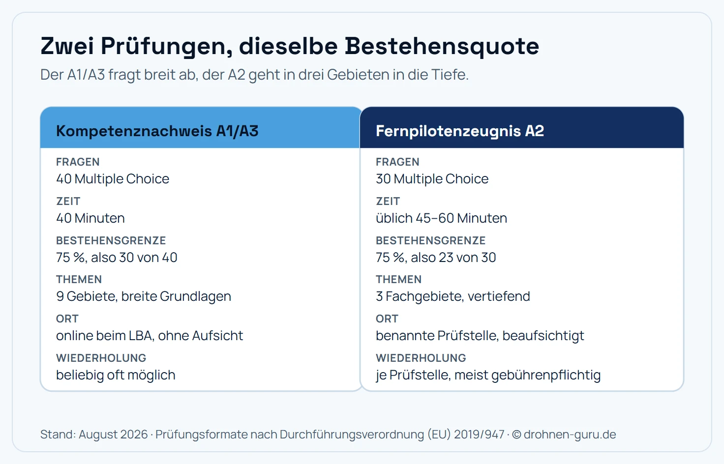 Gegenüberstellung der beiden Theorieprüfungen: EU-Kompetenznachweis A1/A3 mit 40 Multiple-Choice-Fragen, 40 Minuten Zeit, Bestehensgrenze 75 Prozent also 30 von 40, neun Themengebiete mit breiten Grundlagen, online beim Luftfahrt-Bundesamt ohne Aufsicht und beliebig oft wiederholbar. Fernpilotenzeugnis A2 mit 30 Multiple-Choice-Fragen, üblich 45 bis 60 Minuten, Bestehensgrenze 75 Prozent also 23 von 30, drei vertiefende Fachgebiete, beaufsichtigt bei einer benannten Prüfstelle und Wiederholung je nach Prüfstelle meist gebührenpflichtig.