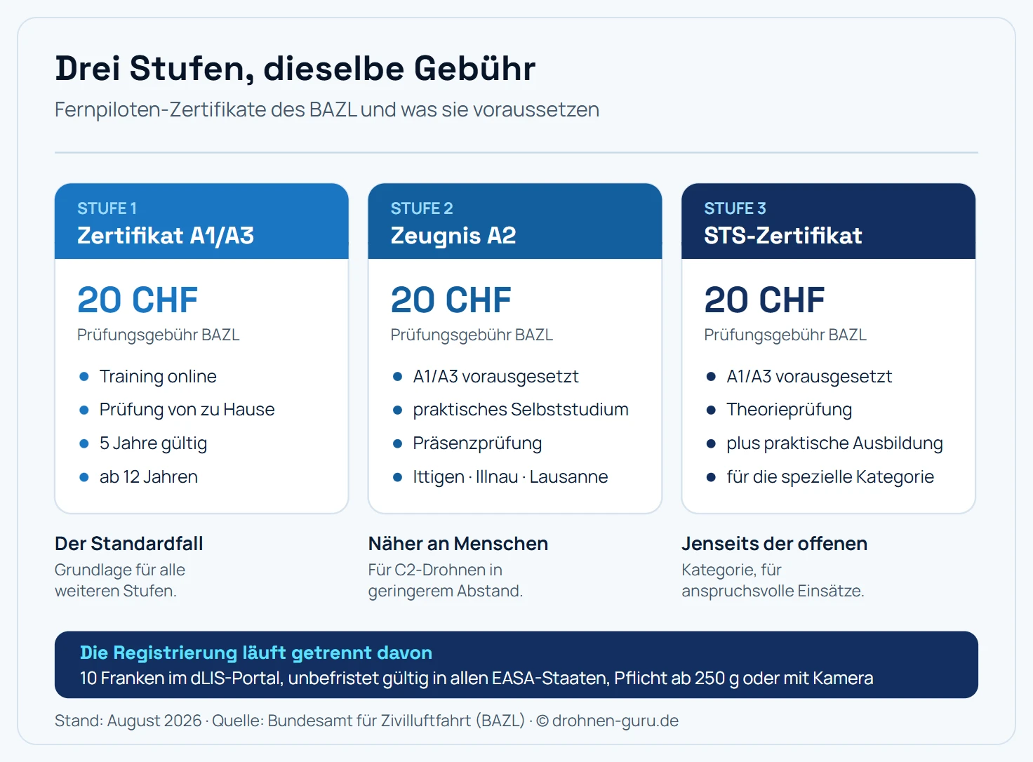 Übersicht der drei Zertifikatsstufen für Fernpiloten in der Schweiz mit Kosten und Prüfungsform. Stufe eins ist das Fernpiloten-Zertifikat A1/A3 für 20 Franken, Training und Prüfung laufen online von zu Hause, es gilt fünf Jahre in allen EASA-Staaten und ist die Grundlage für alle weiteren Stufen. Stufe zwei ist das Fernpiloten-Zeugnis A2 für 20 Franken mit Präsenzprüfung in Ittigen, Illnau oder Lausanne, es setzt das A1/A3-Zertifikat und ein praktisches Selbststudium voraus und erlaubt geringere Abstände zu unbeteiligten Personen. Stufe drei ist das STS-Zertifikat für die spezielle Kategorie, die Theorieprüfung kostet 20 Franken und wird um eine praktische Ausbildung ergänzt. Die Registrierung als Betreiber kostet separat 10 Franken und gilt unbefristet.