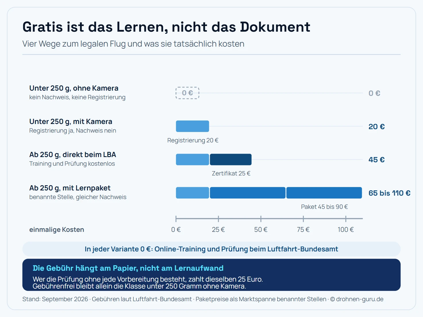 Vergleich von drei Wegen zum legalen Drohnenflug als gestapelte Kostenbalken. Weg eins, Drohne unter 250 Gramm ohne Kamera: 0 Euro, weder Registrierung noch Kompetenznachweis nötig. Weg zwei, Drohne unter 250 Gramm mit Kamera: 20 Euro für die Betreiberregistrierung, kein Kompetenznachweis nötig. Weg drei, Drohne ab 250 Gramm direkt über das Luftfahrt-Bundesamt: 20 Euro Registrierung plus 25 Euro Zertifikat, macht 45 Euro, das Online-Training und die Prüfung schlagen mit 0 Euro zu Buche. Weg vier, dieselbe Drohne über eine benannte Stelle mit Lernpaket: 20 Euro Registrierung plus ein Paket von 45 bis 90 Euro, Gesamtkosten 65 bis 110 Euro. Die Segmente der Balken sind nach Kostenart unterschieden, der Null-Weg ist als gestrichelter Rahmen sichtbar gemacht. Eine Notiz unter der Skala hält fest, dass Online-Training und Prüfung in jeder Variante 0 Euro kosten.