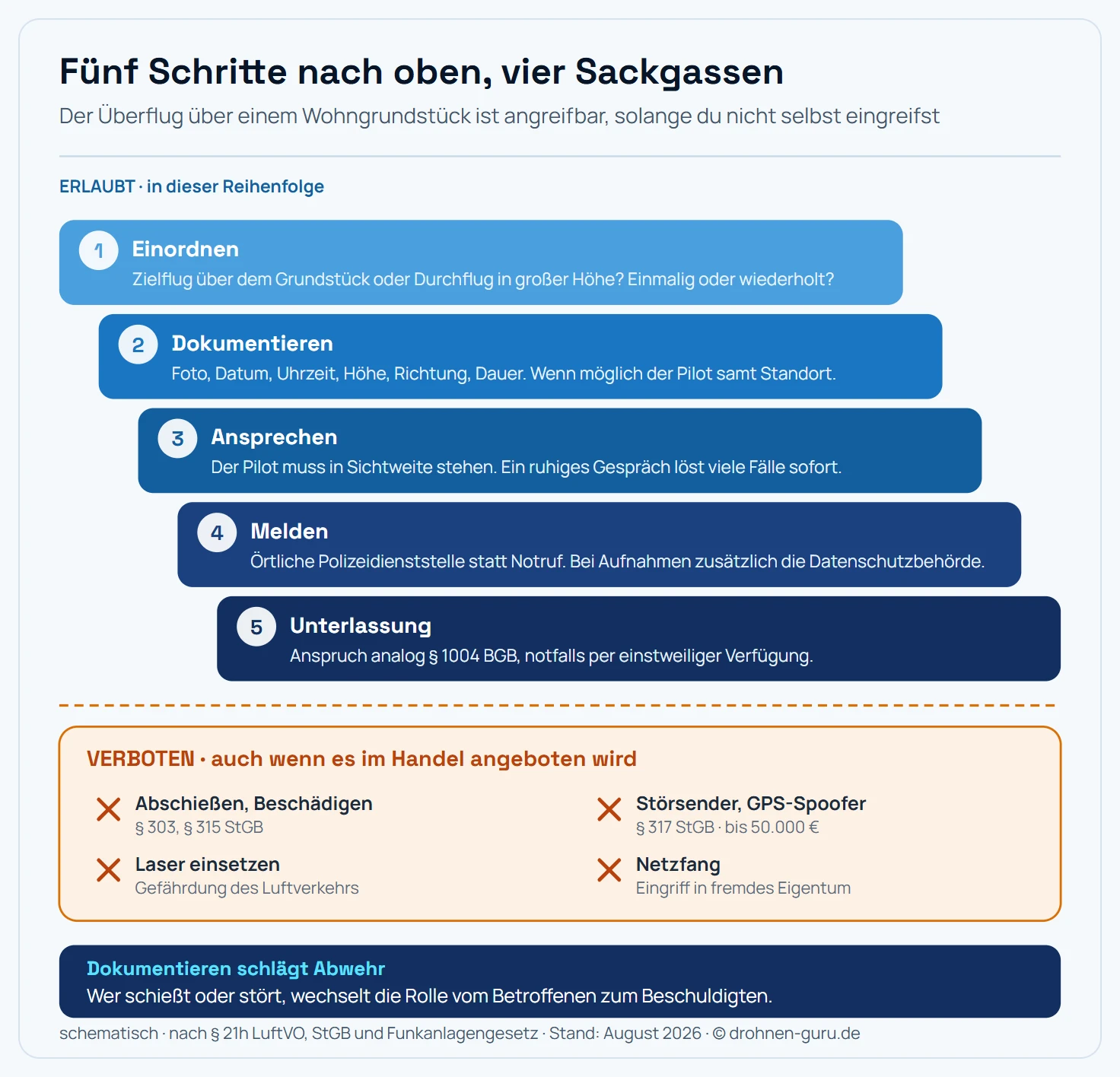 Schema einer aufsteigenden Treppe mit fünf erlaubten Schritten gegen eine fremde Drohne und einem abgetrennten unteren Bereich mit verbotenen Maßnahmen. Stufe 1 ist Einordnen: Zielflug über dem Grundstück oder bloßer Durchflug in großer Höhe, und aus welcher Richtung die Drohne kommt. Stufe 2 ist Dokumentieren mit Foto oder Video, Datum, Uhrzeit, geschätzter Höhe, Flugrichtung und Dauer, wenn möglich mit dem Piloten im Bild; das ist die risikoloseste und wichtigste Maßnahme. Stufe 3 ist Ansprechen: den sichtbaren Piloten ruhig auffordern, den Flug zu beenden, womit sich viele Fälle ohne Eskalation lösen. Stufe 4 ist Melden bei der örtlichen Polizeidienststelle statt über den Notruf, bei Aufnahmen von Personen zusätzlich als kostenfreie Beschwerde bei der Landesdatenschutzbehörde. Stufe 5 ist der zivilrechtliche Weg mit Unterlassungsanspruch analog Paragraf 1004 BGB und notfalls einstweiliger Verfügung. Der abgetrennte verbotene Bereich darunter nennt vier Maßnahmen mit ihren Normen: Abschießen oder physisch beschädigen verstößt gegen Paragraf 303 und Paragraf 315 StGB, Störsender und GPS-Spoofer gegen Paragraf 317 StGB und das Funkanlagengesetz mit Bußgeldern bis 50.000 Euro durch die Bundesnetzagentur, Laser blenden gefährdet den Luftverkehr, und der Netzfang beschädigt fremdes Eigentum. Der Merksatz lautet, dass Dokumentieren den Abschuss schlägt, weil jede aktive Abwehr die Rolle vom Betroffenen zum Beschuldigten wechselt.