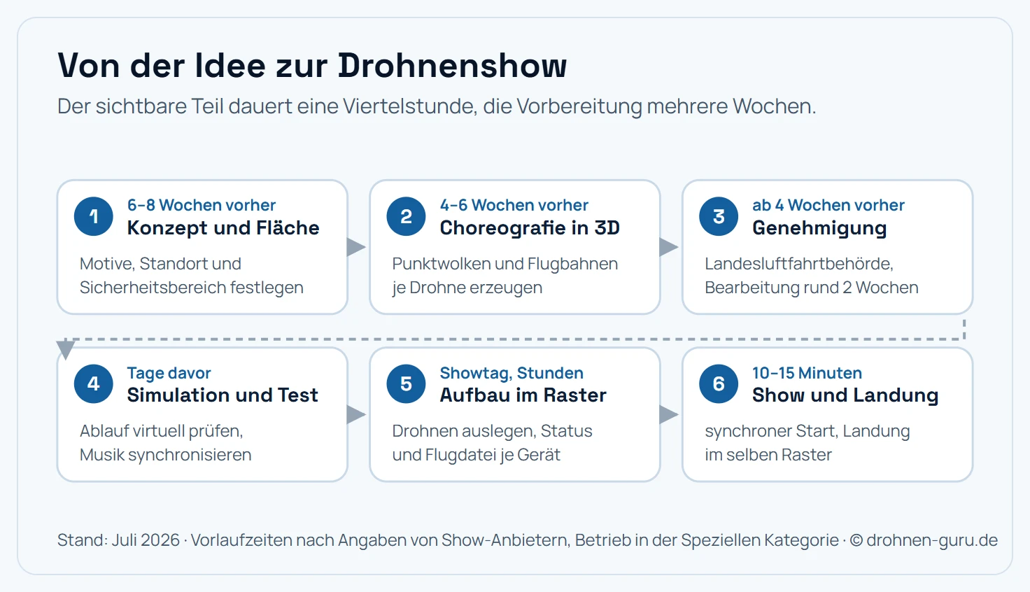 Ablaufschema einer Drohnenshow in sechs Schritten mit Vorlaufzeiten. Erstens Konzept und Fläche etwa sechs bis acht Wochen vorher, dabei werden Motive, Standort und Sicherheitsbereich festgelegt. Zweitens Choreografie in 3D etwa vier bis sechs Wochen vorher, dabei entstehen aus 3D-Modellen Punktwolken und Flugbahnen. Drittens Genehmigung mindestens vier Wochen vorher bei der Landesluftfahrtbehörde, die Bearbeitung dauert rund zwei Wochen. Viertens Simulation und Test in den Tagen davor. Fünftens Aufbau am Showtag, dabei werden die Drohnen im Raster ausgelegt und geprüft. Sechstens die Show selbst mit 10 bis 15 Minuten Dauer und anschließender Landung.