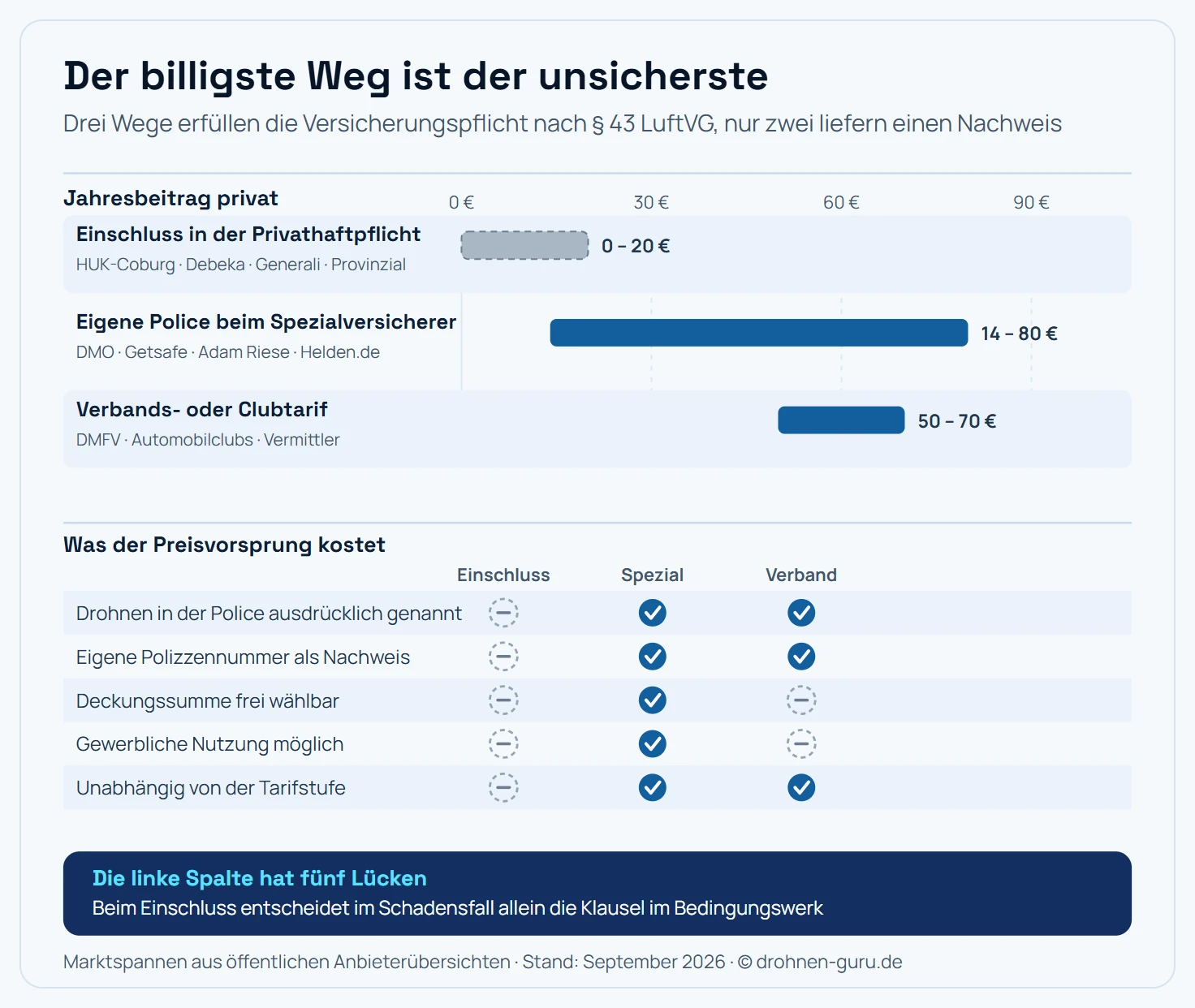 Vergleich der drei Wege zur Drohnen-Haftpflicht als Beitragsskala mit Eigenschaften-Matrix. Weg eins ist der Einschluss in der bestehenden Privathaftpflicht bei Anbietern wie HUK-Coburg, Debeka, Generali, Provinzial oder der Bayerischen Versicherungskammer, Zusatzkosten null bis etwa zwanzig Euro im Jahr, weil der Baustein im laufenden Beitrag steckt. Weg zwei ist die eigenständige Police beim Spezialversicherer wie DMO, Getsafe, Adam Riese oder drohnen-versichern Punkt de, Jahresbeitrag etwa vierzehn bis achtzig Euro privat. Weg drei ist der Verbands- oder Clubtarif etwa über DMFV oder Automobilclubs, Jahresbeitrag etwa fünfzig bis siebzig Euro zuzüglich Mitgliedsbeitrag. Die Matrix darunter bewertet fünf Eigenschaften: Ausdrückliche Nennung von Drohnen in der Police fehlt beim Einschluss und ist bei Spezialversicherer und Verbandstarif gegeben. Eine eigene Polizzennummer als Nachweis fehlt beim Einschluss und liegt bei den beiden anderen Wegen vor. Freie Wahl der Deckungssumme fehlt beim Einschluss, besteht beim Spezialversicherer und fehlt beim Verbandstarif. Gewerbliche Nutzung ist nur beim Spezialversicherer möglich. Unabhängigkeit von der Tarifstufe fehlt beim Einschluss und besteht bei den beiden anderen. Kernaussage: Der Einschluss ist der billigste Weg und zugleich der einzige, der im Schadensfall an einer Tarifklausel scheitern kann.