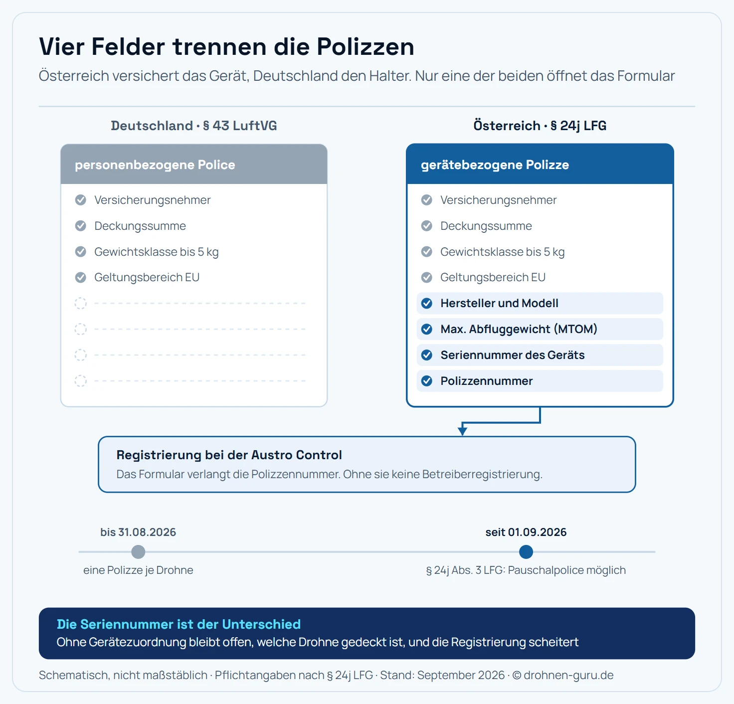 Gegenüberstellung zweier Versicherungspolizzen als schematische Dokumente. Links die deutsche personenbezogene Police mit den Feldern Versicherungsnehmer, Deckungssumme, Gewichtsklasse bis fünf Kilogramm und Geltungsbereich EU. Rechts die österreichische gerätebezogene Police mit denselben Feldern plus vier zusätzlichen Pflichtfeldern, die farblich hervorgehoben sind: Hersteller und Modell, maximales Abfluggewicht MTOM, Seriennummer des Geräts und Polizzennummer. Ein Pfeil führt von der Polizzennummer der österreichischen Police zum Registrierungsformular der Austro Control, das ohne diese Nummer nicht absendbar ist. Unter den beiden Dokumenten eine Zeitachse mit zwei Punkten: bis 31. August 2026 galt eine Polizze je Drohne, seit 1. September 2026 erlaubt Paragraf 24j Absatz 3 Luftfahrtgesetz auch eine pauschale Haftpflichtversicherung für mehrere Drohnen. Kernaussage: Die vier zusätzlichen Felder rechts sind der Grund, warum eine deutsche Police die österreichische Registrierung nicht trägt.