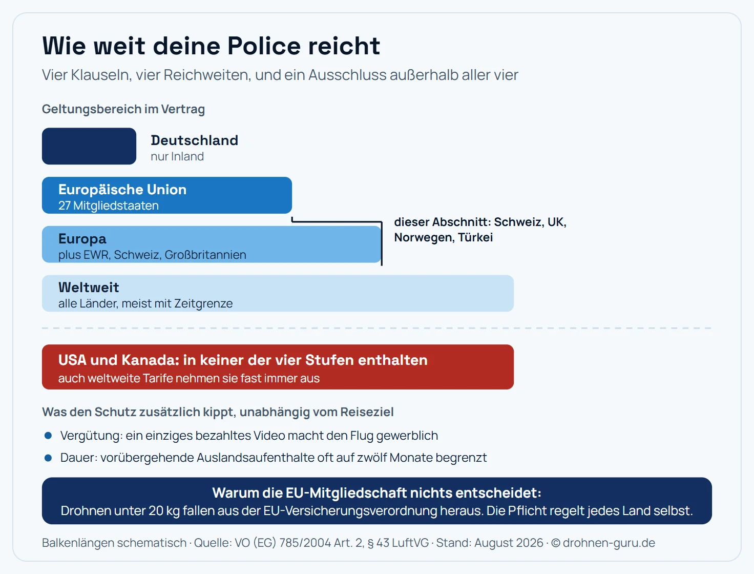 Vier gestaffelte Zonen des Versicherungsschutzes als ineinanderliegende Ringe. Der innerste Ring steht für Deutschland und deckt nur das Inland ab. Der zweite Ring steht für die Klausel Europäische Union und umfasst die 27 Mitgliedstaaten, es fehlen Schweiz, Großbritannien, Norwegen und die Türkei. Der dritte Ring steht für die Klausel Europa und schließt zusätzlich den Europäischen Wirtschaftsraum und die Schweiz ein. Der äußerste Ring steht für weltweiten Schutz und umfasst alle Länder mit Ausnahme der USA und Kanadas, die als abgetrennter Bereich außerhalb aller Ringe dargestellt sind. Daneben ist vermerkt, dass weltweite Tarife den Auslandsaufenthalt häufig auf zwölf Monate begrenzen. Kernaussage: Die beiden Klauseln Europäische Union und Europa unterscheiden sich genau um die Länder, in die deutsche Drohnenpiloten am häufigsten reisen.