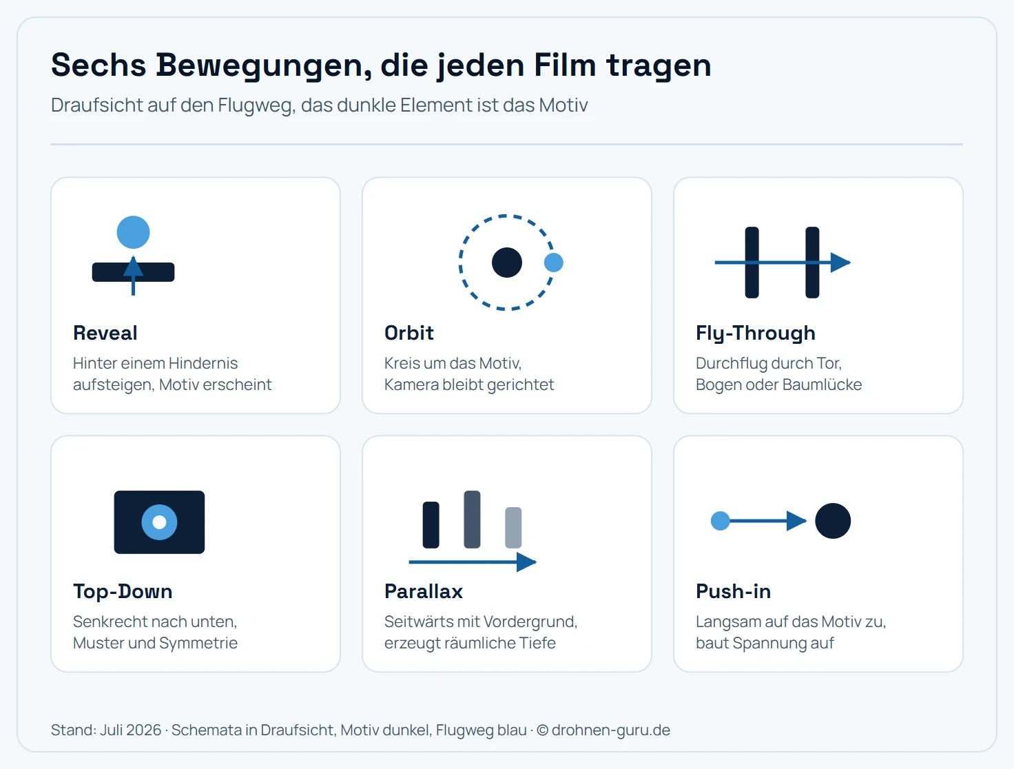 Sechs Kamerabewegungen für Drohnenvideos als Schema in Draufsicht: Reveal, also hinter einem Hindernis aufsteigen bis das Motiv erscheint. Orbit, ein Kreis um das Motiv mit darauf gerichteter Kamera. Fly-Through, der Durchflug durch Tor, Bogen oder Baumlücke. Top-Down, senkrecht nach unten für Muster und Symmetrie. Parallax, seitwärts mit Vordergrund für räumliche Tiefe. Push-in, langsam auf das Motiv zu für Spannungsaufbau.