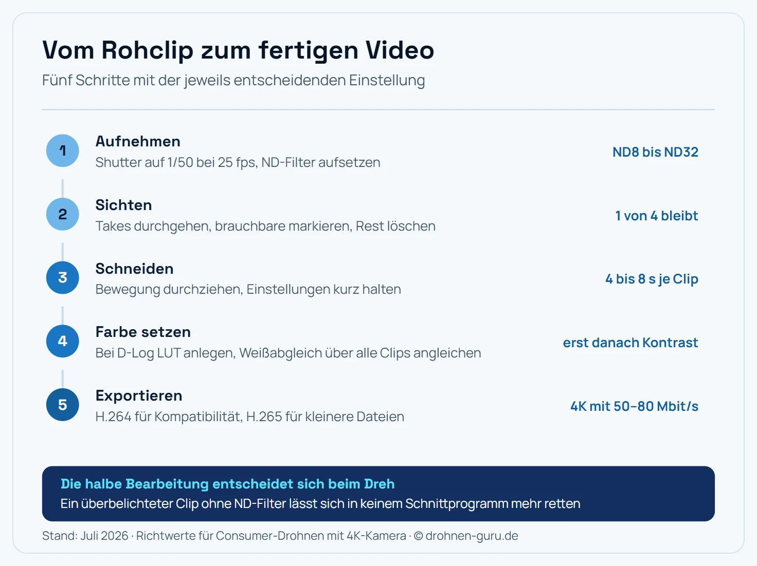 Fünf-Schritt-Ablauf für die Bearbeitung von Drohnenvideos: Erstens Aufnehmen mit Belichtungszeit 1/50 bei 25 Bildern pro Sekunde und ND-Filter ND8 bis ND32. Zweitens Sichten, brauchbare Takes markieren, etwa jeder vierte bleibt. Drittens Schneiden mit vier bis acht Sekunden je Clip und durchlaufender Bewegung. Viertens Farbe setzen, bei D-Log eine LUT anlegen und den Weißabgleich angleichen, Kontrast erst danach. Fünftens Exportieren in H.264 oder H.265 mit 4K und 50 bis 80 Megabit pro Sekunde.