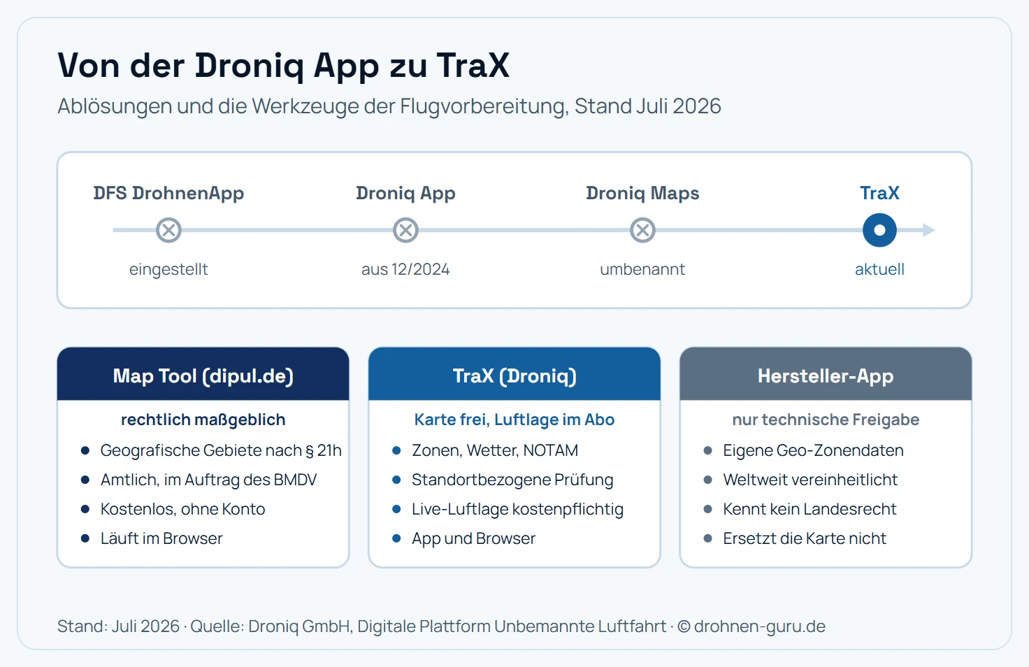Zeitstrahl der Drohnen-Apps in Deutschland und ihrer Ablösung, gefolgt von einem Funktionsvergleich. Zeitstrahl: Zuerst die DFS DrohnenApp der Deutschen Flugsicherung, danach die Droniq App, die im Dezember 2024 abgeschaltet wurde, anschließend Droniq Maps als Nachfolger, seit 2026 unter dem Namen TraX. Funktionsvergleich von vier Werkzeugen: Das amtliche Map Tool auf dipul.de bietet geografische Gebiete, ist kostenlos, rechtlich maßgeblich und läuft im Browser. TraX von Droniq bietet Karte, Wetter und Flugvorbereitung kostenlos sowie Live-Luftlage im Abo, verfügbar als App und im Browser. Die DJI Fly App zeigt herstellereigene Geo-Zonen, die vom deutschen Recht abweichen können, und dient der Freischaltung des Geräts. Wetter-Apps für Drohnen liefern Wind in Flughöhe, Böen, KP-Index und Sichtweite. Kernaussage: Für die Zonenfrage zählt die amtliche Karte, alle anderen Werkzeuge sind Ergänzung.