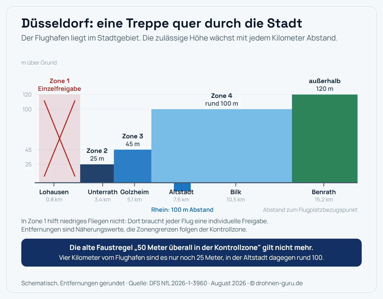 Schnitt entlang der Nord-Süd-Achse durch Düsseldorf vom Flughafen Lohausen bis nach Benrath. Über den Stadtteilen liegt die Höhenstaffel der Flugsicherung als Treppe: Über Lohausen und Stockum Zone 1 ohne allgemeine Freigabe, über Golzheim Zone 2 mit 25 Metern, über Pempelfort Zone 3 mit 45 Metern, über Altstadt, Bilk und Oberkassel Zone 4 mit rund 100 Metern, außerhalb der Kontrollzone um Benrath die regulären 120 Meter der Offenen Kategorie.