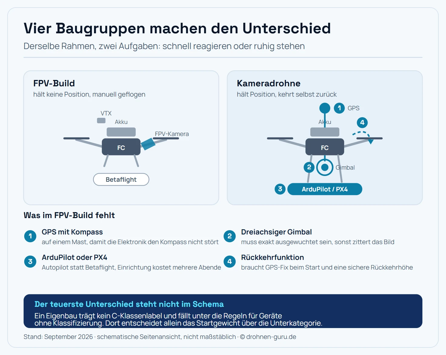 Zwei Drohnenaufbauten als Schema nebeneinander im Vergleich. Links ein FPV-Build: Rahmen mit vier Armen, darauf Flugcontroller mit Betaflight, Regler, FPV-Kamera fest montiert, Videosender und LiPo-Akku. Als Merkmal ist vermerkt, dass die Drohne keine Position hält und manuell geflogen wird. Rechts ein Kameradrohnen-Build: derselbe Rahmengrundriss, aber mit zusätzlichen Baugruppen, nämlich einem GPS-Modul mit Kompass auf einem Mast, einem Barometer, einem dreiachsigen Gimbal mit eigener Kamera unter dem Rumpf und einem Flugcontroller mit ArduPilot oder PX4. Als Merkmal ist vermerkt, dass die Drohne die Position hält, Wegpunkte fliegen kann und selbstständig zurückkehrt. Vier Baugruppen sind auf der rechten Seite hervorgehoben, weil sie im FPV-Build fehlen: GPS mit Kompass, Gimbal, Autopilot-Firmware und die Rückkehrfunktion.