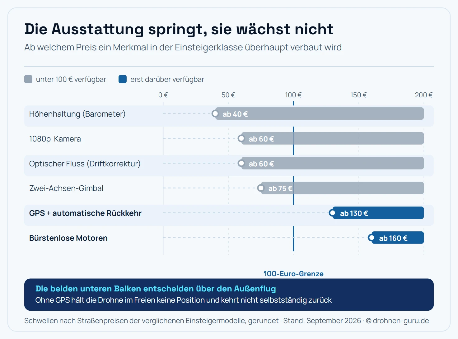 Preisskala von null bis zweihundert Euro mit sechs Ausstattungsmerkmalen als Balken, die jeweils an ihrer Preisschwelle beginnen. Höhenhaltung über einen Luftdrucksensor beginnt bei etwa vierzig Euro. Eine 1080p-Kamera beginnt bei etwa sechzig Euro. Optischer Fluss zur Driftkorrektur beginnt bei etwa sechzig Euro. Ein Zwei-Achsen-Gimbal beginnt bei etwa fünfundsiebzig Euro. GPS mit automatischer Rückkehr beginnt bei etwa hundertdreißig Euro. Bürstenlose Motoren beginnen bei etwa hundertsechzig Euro. Zwei senkrechte Marken teilen die Skala: die Hundert-Euro-Grenze und die Zweihundert-Euro-Grenze. Vier Merkmale liegen links der Hundert-Euro-Marke, zwei rechts davon. Kernaussage: Unterhalb von hundert Euro endet die Ausstattung beim Gimbal, GPS und bürstenlose Motoren liegen strukturell jenseits dieser Grenze.