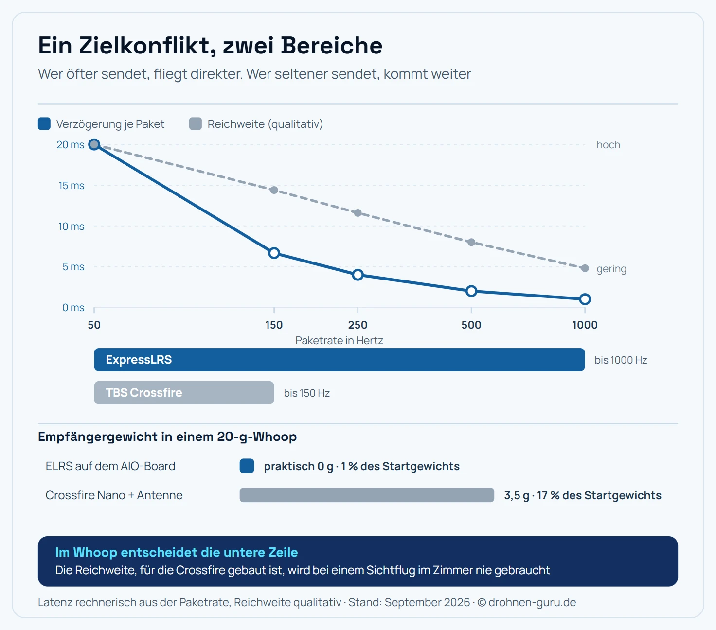 Diagramm mit der Paketrate auf der waagerechten Achse von fünfzig bis tausend Hertz und zwei gegenläufigen Kennlinien. Die erste Kennlinie zeigt die Verzögerung je Paket, die von zwanzig Millisekunden bei fünfzig Hertz auf einen Millisekunde bei tausend Hertz fällt. Die zweite Kennlinie zeigt die relative Reichweite, die in die Gegenrichtung verläuft und bei niedrigen Paketraten am höchsten ist. Auf der Achse sind Betriebspunkte eingezeichnet: ExpressLRS arbeitet über den gesamten Bereich von fünfzig bis tausend Hertz, TBS Crossfire nur im Bereich von fünfzig bis hundertfünfzig Hertz. Rechts daneben eine Gewichtsgegenüberstellung zweier Empfänger als Balken: der ELRS-Empfänger auf dem AIO-Board mit praktisch null Gramm Zusatzgewicht, der Crossfire-Nano-Empfänger mit rund dreieinhalb Gramm plus Antenne. Darunter der Anteil am Startgewicht eines Zwanzig-Gramm-Whoops, der beim Crossfire-Empfänger rund ein Sechstel beträgt. Kernaussage: Beide Systeme bedienen dieselbe Kurve, ELRS deckt jedoch den gesamten Bereich ab und wiegt im Whoop praktisch nichts.