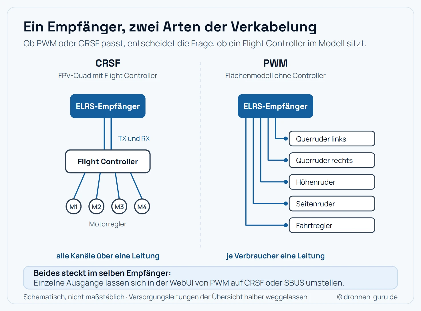 Gegenüberstellung zweier Verkabelungen. Links die CRSF-Variante am FPV-Quad: Der Empfänger ist über nur zwei Signalleitungen plus Versorgung mit dem Flight Controller verbunden, alle Kanäle laufen digital über diese eine serielle Verbindung. Vom Flight Controller gehen die Signale weiter an die vier Motorregler. Rechts die PWM-Variante am Flächenmodell: Der Empfänger hat sechs einzelne Ausgangsstifte, von denen jeweils eine dreiadrige Leitung direkt zu einem Verbraucher führt, nämlich zu Querruder links, Querruder rechts, Höhenruder, Seitenruder und dem Fahrtregler des Motors. Ein Flight Controller kommt in dieser Variante nicht vor. Unter beiden Varianten ist vermerkt, dass CRSF alle Kanäle über eine Leitung überträgt, während PWM je Verbraucher eine eigene Signalleitung benötigt.