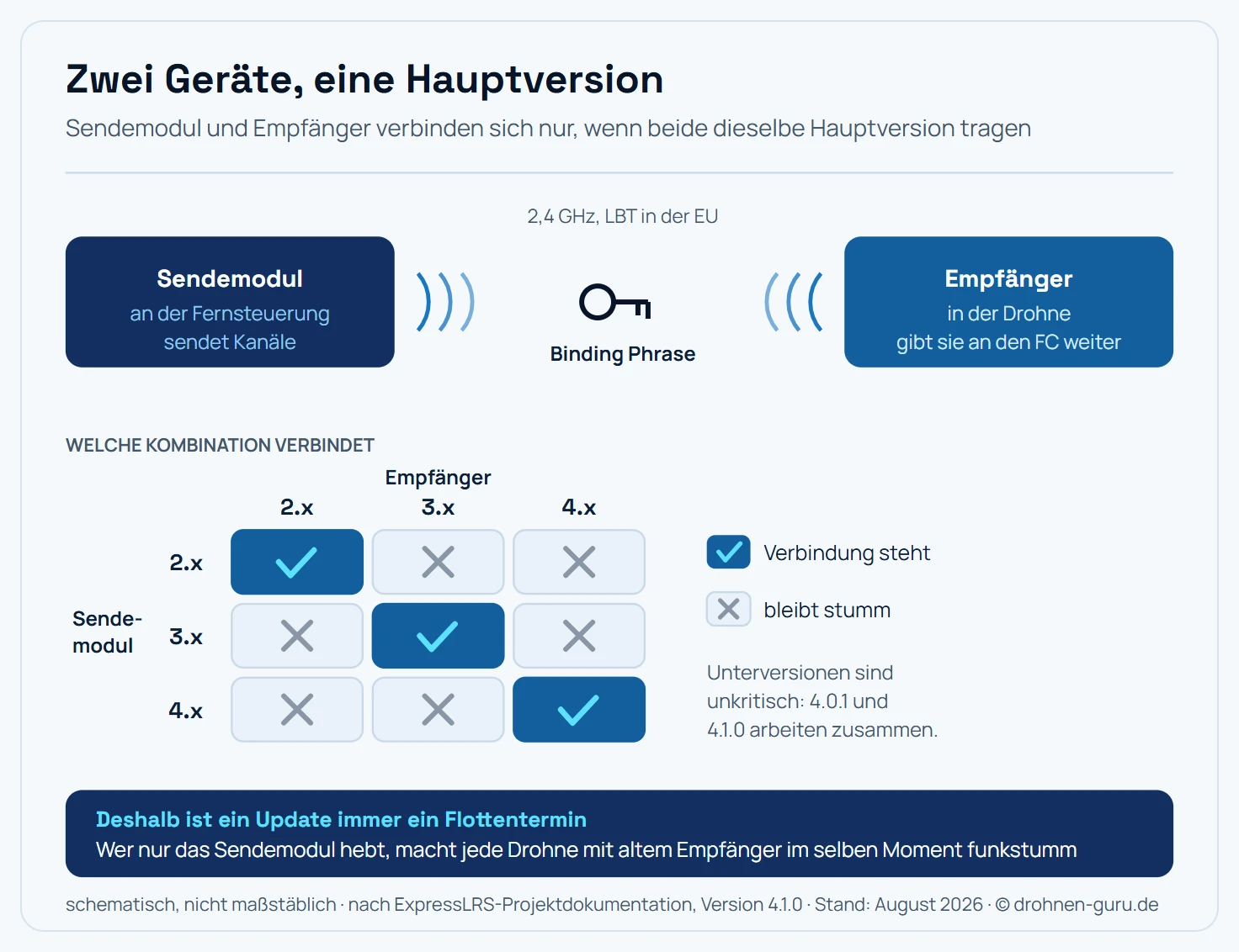 Schema der ExpressLRS-Funkstrecke und eine Kompatibilitätsmatrix. Links das Sendemodul an der Fernsteuerung, rechts der Empfänger in der Drohne, dazwischen die Funkstrecke mit der Binding Phrase als gemeinsamem Schlüssel, aus dem beide Seiten dieselbe Geräte-Kennung berechnen. Rechts eine Matrix aus Sender-Version und Empfänger-Version: gleiche Hauptversion ergibt eine Verbindung, unterschiedliche Hauptversionen ergeben keine Verbindung. 2.x mit 2.x verbindet, 3.x mit 3.x verbindet, 4.x mit 4.x verbindet, alle gemischten Kombinationen verbinden nicht.