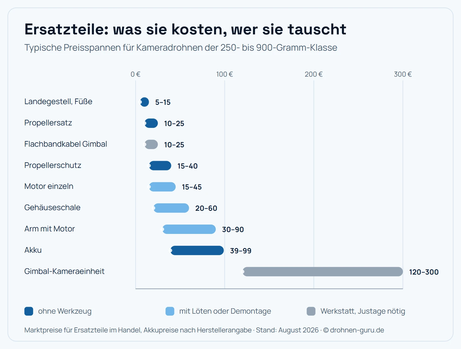 Balkendiagramm der typischen Preisspannen für Drohnen-Ersatzteile in Euro, jeweils mit Angabe, ob der Tausch ohne Werkzeug, mit Löten beziehungsweise Demontage oder in der Werkstatt erfolgt. Landegestell und Füße 5 bis 15 Euro ohne Werkzeug. Propellersatz 10 bis 25 Euro ohne Werkzeug. Flachbandkabel für den Gimbal 10 bis 25 Euro in der Werkstatt. Propellerschutz 15 bis 40 Euro ohne Werkzeug. Motor einzeln 15 bis 45 Euro mit Löten. Gehäuseschale 20 bis 60 Euro mit Demontage. Arm mit Motor 30 bis 90 Euro mit Löten. Akku 39 bis 99 Euro ohne Werkzeug. Gimbal-Kameraeinheit 120 bis 300 Euro in der Werkstatt. Die Gimbal-Einheit kostet damit rund das Zehnfache eines Propellersatzes.