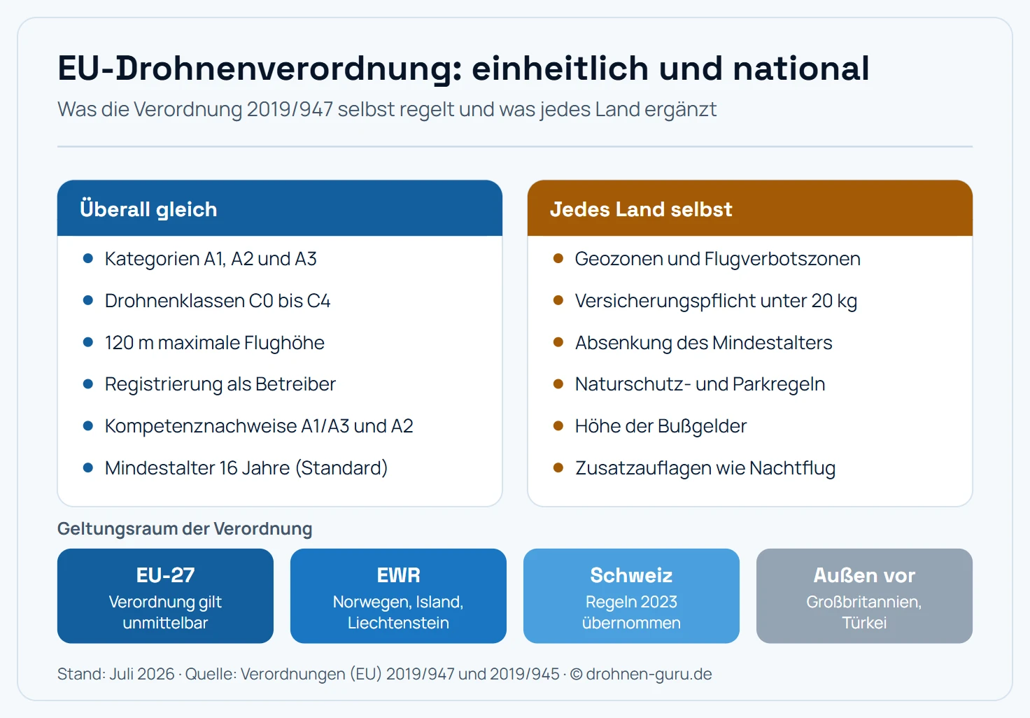 Zwei-Spalten-Schema zur EU-Drohnenverordnung. Links europaweit einheitlich: Kategorien A1, A2, A3, Klassen C0 bis C4, 120 Meter Flughöhe, Registrierung als Betreiber, Kompetenznachweise A1/A3 und A2, Mindestalter 16 Jahre. Rechts national geregelt: Geozonen und Flugverbotszonen, Versicherungspflicht unter 20 Kilogramm, Absenkung des Mindestalters, Naturschutz- und Parkregeln, Höhe der Bußgelder, Zusatzauflagen wie Nachtflug. Darunter der Geltungsraum: EU-27 mit unmittelbarer Geltung, EWR mit Norwegen, Island und Liechtenstein, Schweiz mit 2023 übernommenen Regeln, außen vor bleiben Großbritannien und die Türkei.