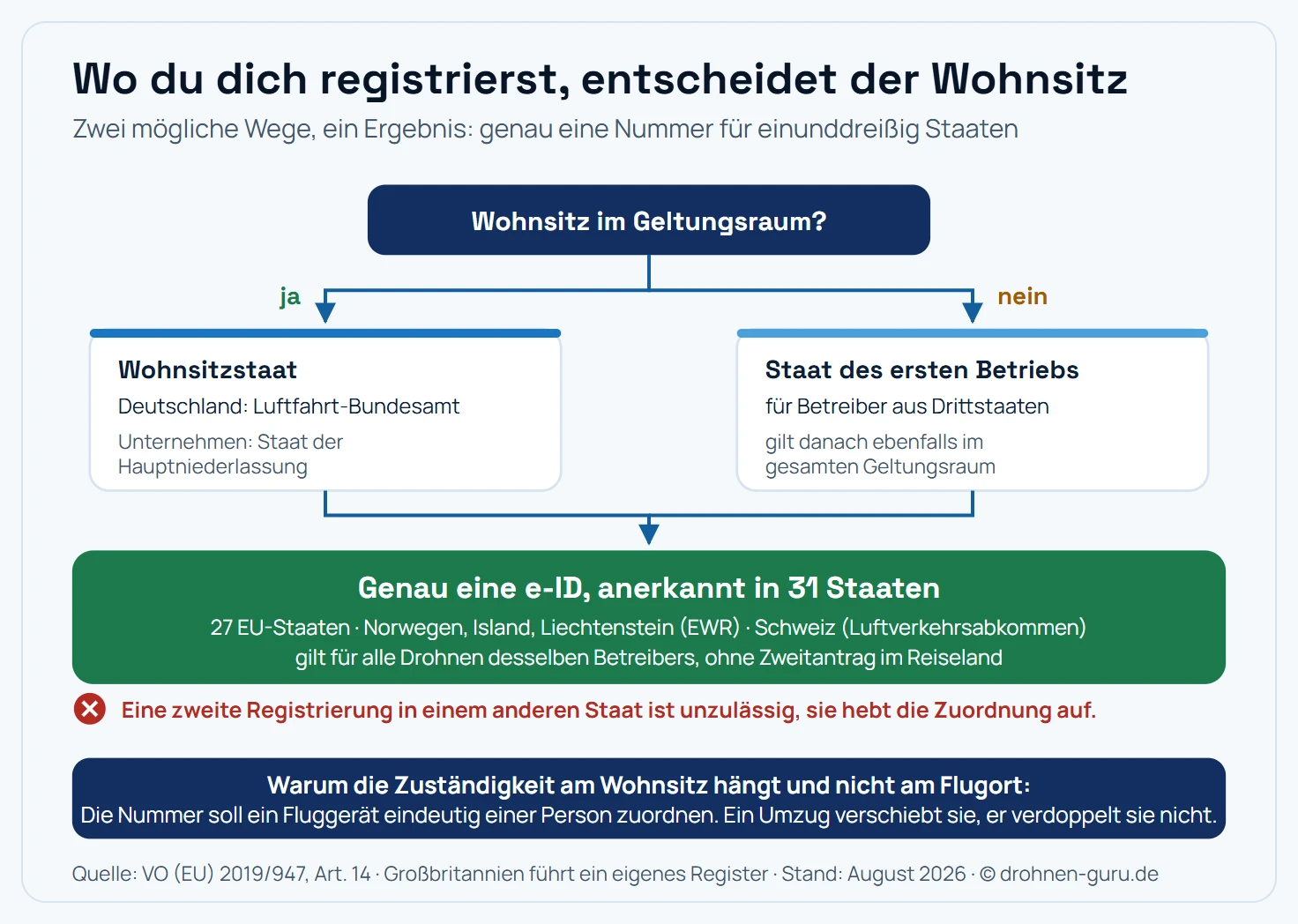 Entscheidungsbaum zur Frage, in welchem Staat sich ein Drohnenbetreiber registrieren muss. Ausgangsfrage: Hast du einen Wohnsitz im Geltungsraum der EU-Drohnenverordnung? Bei Ja führt der Pfad zur Registrierung im Wohnsitzstaat, für Deutschland also beim Luftfahrt-Bundesamt. Ein Nebenzweig gilt für Unternehmen: Dort entscheidet der Staat der Hauptniederlassung. Bei Nein führt der Pfad zur Registrierung in dem Mitgliedstaat, in dem der Betrieb erstmals aufgenommen wird. Alle Pfade münden in dasselbe Ergebnis: eine einzige Betreibernummer, die e-ID, die im gesamten Geltungsraum aus 27 EU-Staaten plus Norwegen, Island, Liechtenstein und der Schweiz anerkannt wird. Ein rot markierter Seitenpfad zeigt die unzulässige Doppelregistrierung in zwei Staaten. Kernaussage: Der Wohnsitz entscheidet über die Zuständigkeit, nicht die Staatsangehörigkeit und nicht der Flugort.