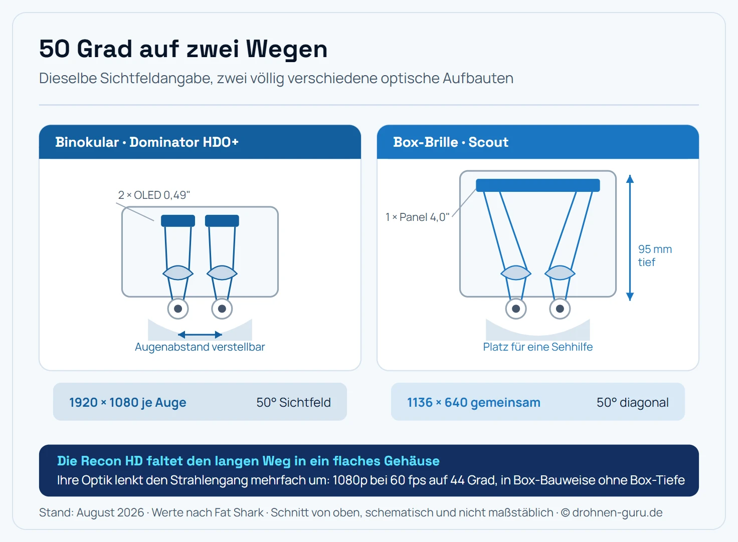 Zwei Schnittzeichnungen von oben durch eine FPV-Brille zeigen den Unterschied der Bauformen. Links das Binokular am Beispiel der Fat Shark HDO+: Hinter jedem Auge sitzt ein eigenes 0,49-Zoll-OLED-Display mit einer eigenen Linse davor, die Strahlengänge laufen getrennt, der Augenabstand und der Fokus sind verstellbar, die Bautiefe ist gering. Rechts die Box-Brille am Beispiel der Fat Shark Scout: Ein einzelnes 4-Zoll-Panel sitzt weit vorn im Gehäuse, beide Augen blicken durch je eine Kunststofflinse auf dieselbe Fläche, der Strahlengang ist deutlich länger und das Gehäuse entsprechend voluminöser. Unter beiden Schnitten stehen die Kennwerte: HDO+ mit 1920 mal 1080 je Auge und 50 Grad Sichtfeld, Scout mit 1136 mal 640 auf einem gemeinsamen Panel und ebenfalls 50 Grad. Ein Hinweis zeigt, dass die Recon HD eine Sonderform ist, weil sie über eine gefaltete Optik den Strahlengang in einem flachen Gehäuse unterbringt.