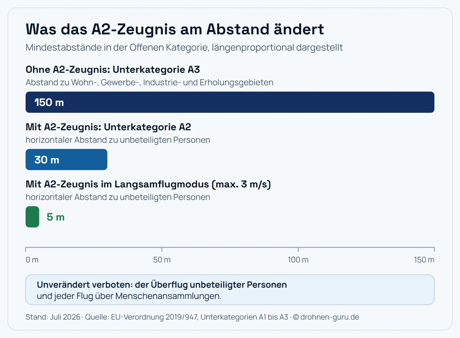 Maßstabsvergleich der Mindestabstände: In der Unterkategorie A3 ohne A2-Zeugnis gelten 150 Meter Abstand zu Wohn-, Gewerbe-, Industrie- und Erholungsgebieten. Mit dem A2-Fernpilotenzeugnis genügen in der Unterkategorie A2 30 Meter horizontaler Abstand zu unbeteiligten Personen, im Langsamflugmodus mit maximal 3 Metern pro Sekunde sind es 5 Meter. Der Überflug unbeteiligter Personen bleibt in allen Fällen verboten.