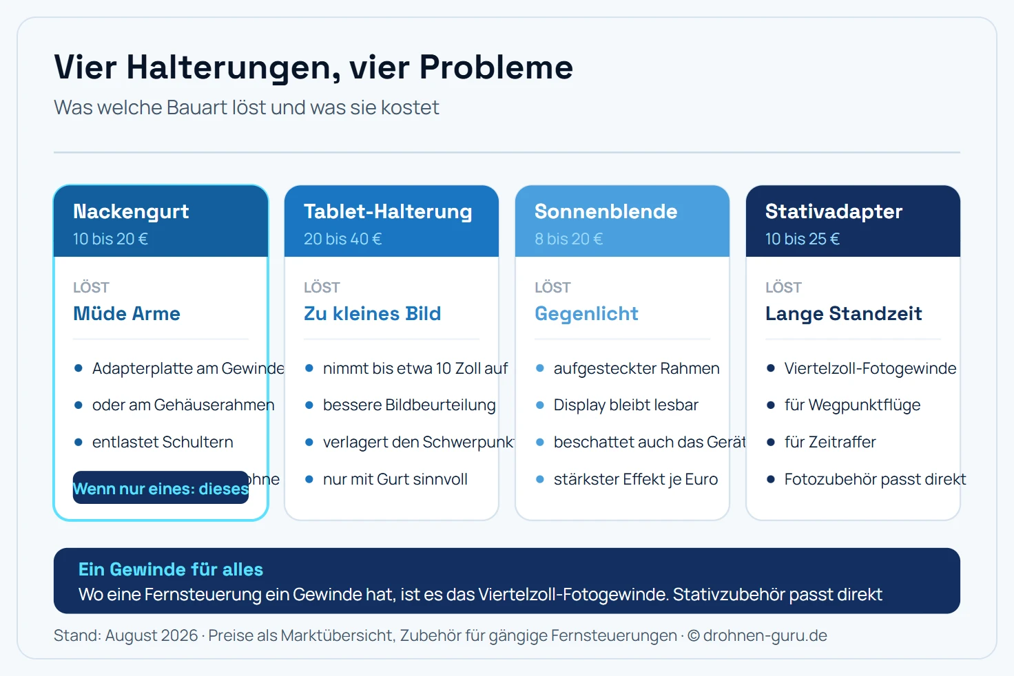 Übersicht von vier Halterungstypen für Drohnen-Fernsteuerungen mit ihrem jeweiligen Zweck und typischen Preis. Der Nackengurt mit Adapterplatte nimmt das Gewicht von Armen und Handgelenken, kostet etwa 10 bis 20 Euro und ist der größte Komfortgewinn bei langen Sessions. Die Tablet-Halterung nimmt Displays bis etwa 10 Zoll auf, kostet 20 bis 40 Euro und verlagert dabei den Schwerpunkt nach oben, weshalb sie mit Nackengurt kombiniert werden sollte. Die Sonnenblende beschattet das Display bei Gegenlicht, kostet 8 bis 20 Euro und wirkt sofort. Der Stativadapter mit Viertelzoll-Gewinde setzt die Fernsteuerung auf ein Stativ, kostet 10 bis 25 Euro und eignet sich für Wegpunktflüge und lange Standzeiten.