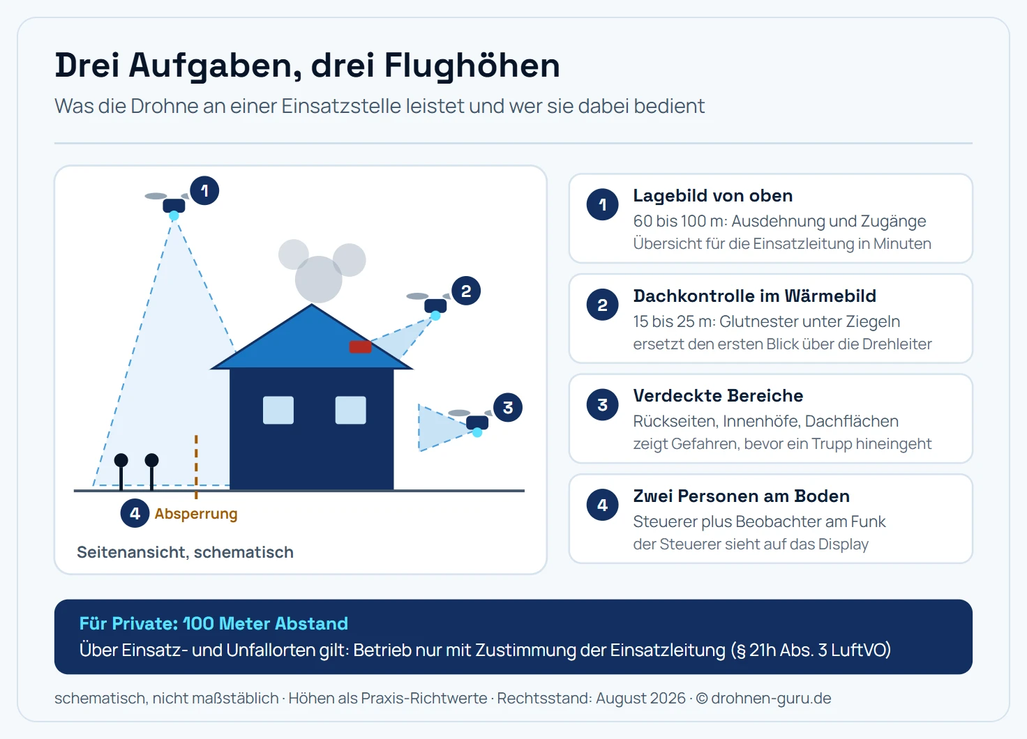 Schema einer Einsatzstelle in Seitenansicht mit drei Drohnenpositionen: Lagebild aus 60 bis 100 Metern Höhe, Wärmebild-Dachkontrolle aus 15 bis 25 Metern auf ein rot markiertes Glutnest und seitliche Erkundung der verdeckten Rückseite, dazu Steuerer und Beobachter hinter der Absperrung.