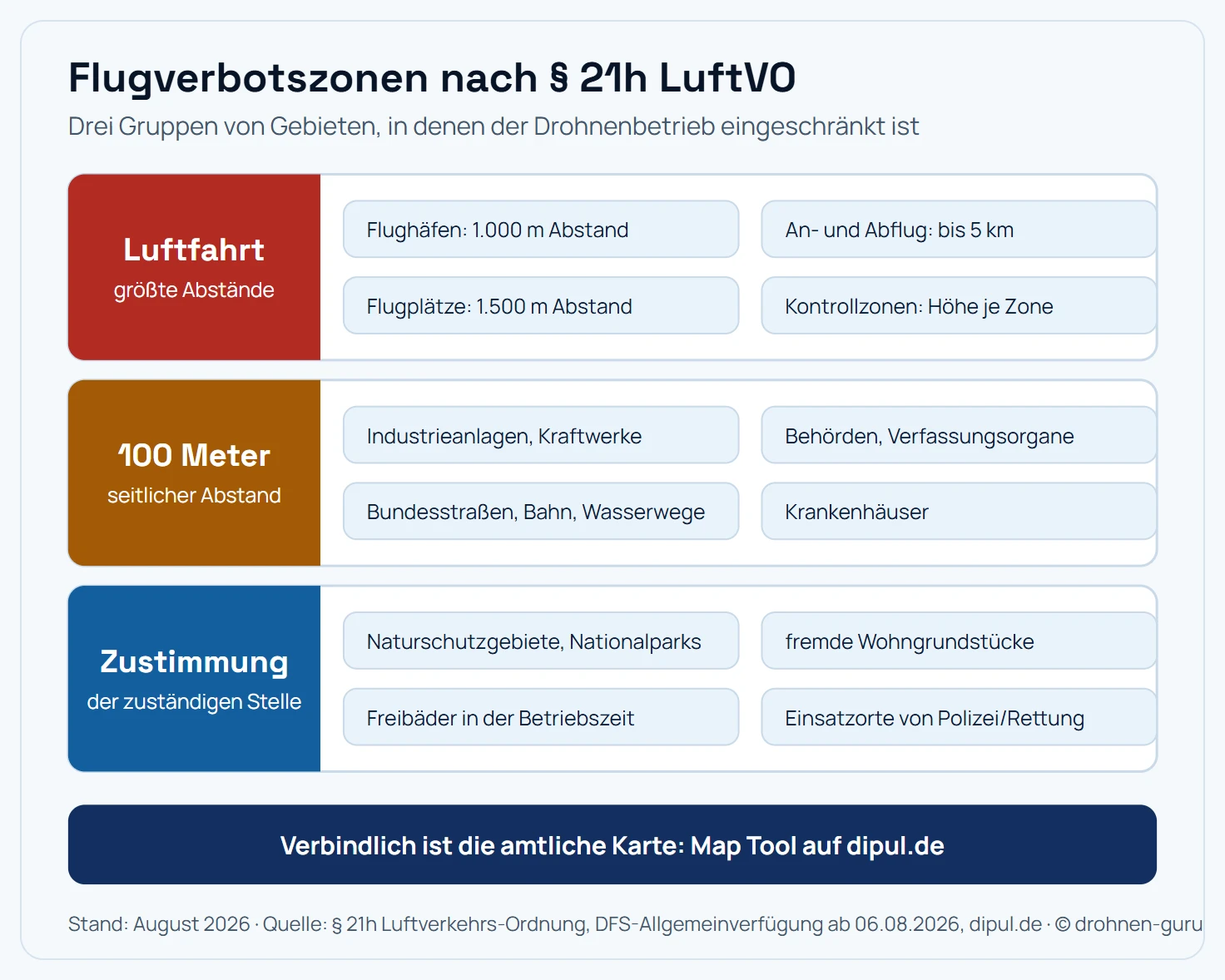 Übersicht der Flugverbotszonen für Drohnen nach Paragraf 21h der Luftverkehrs-Ordnung in drei Gruppen. Gruppe Luftfahrt mit den größten Abständen: Flughäfen 1.000 Meter Abstand, dazu An- und Abflugbereiche bis 5 Kilometer, Flugplätze 1.500 Meter, Kontrollzonen mit einer nach dem Abstand zum Flughafen gestaffelten Höhe von 25, 45 oder 50 Metern und individueller Freigabe im innersten Bereich. Gruppe 100 Meter seitlicher Abstand: Industrieanlagen und Kraftwerke, Behörden und Verfassungsorgane, Bundesstraßen, Bahnanlagen und Wasserstraßen sowie Krankenhäuser. Gruppe Zustimmung nötig: Naturschutzgebiete und Nationalparks, fremde Wohngrundstücke, Freibäder während der Betriebszeit und Einsatzorte von Polizei und Rettung. Verbindlich ist die amtliche Karte auf dipul.de.