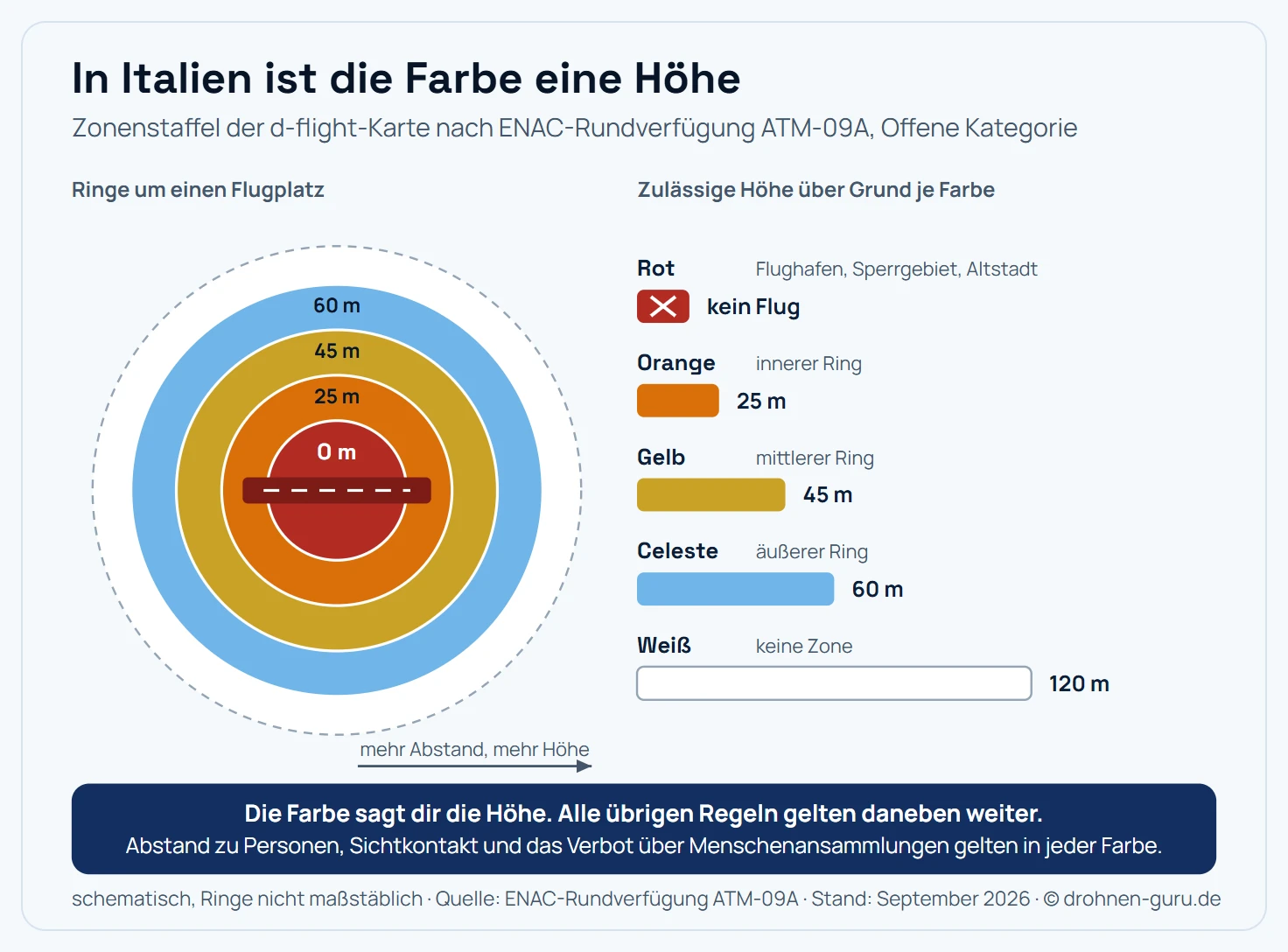 Schema der d-flight-Farbzonen um einen italienischen Flugplatz: In der Mitte liegt die rote Zone mit vollständigem Flugverbot ab null Metern, darum als Ringe die orange Zone mit fünfundzwanzig Metern zulässiger Höhe, die gelbe Zone mit fünfundvierzig Metern, die celeste Zone mit sechzig Metern und außen die weiße Fläche mit den regulären hundertzwanzig Metern der Offenen Kategorie. Daneben eine Höhenstaffel aus fünf Balken, die dieselben Werte als steigende Balkenlängen zeigt. Kernaussage: Die Farbe auf der Karte nennt eine Höhe in Metern über Grund, ab der gesperrt ist, und dieses Höhenbudget wächst mit dem Abstand zum Flugplatz.