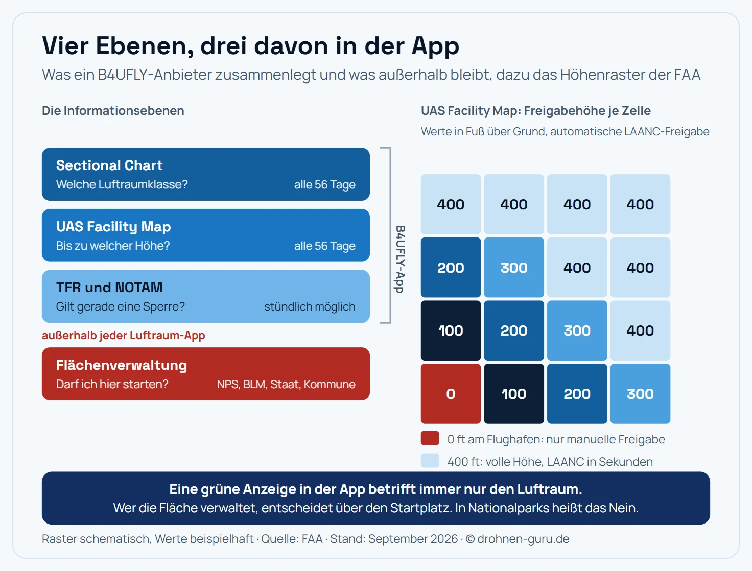 Schema der vier Informationsebenen für Drohnenflüge in den USA: Die B4UFLY-Apps legen Sectional Chart mit den Luftraumklassen, das UAS-Facility-Map-Höhenraster und die kurzfristigen TFR-Sperren übereinander. Die vierte Ebene, die Verwaltung der Bodenfläche durch National Park Service, Bureau of Land Management, Bundesstaat oder Kommune, liegt außerhalb der App und muss getrennt geprüft werden. Daneben ein Ausschnitt des UAS-Facility-Map-Rasters mit Zellen von null Fuß direkt am Flughafen über hundert und zweihundert Fuß bis vierhundert Fuß am Rand des kontrollierten Luftraums. Hinweis: Eine grüne Anzeige in der App bezieht sich immer nur auf den Luftraum.