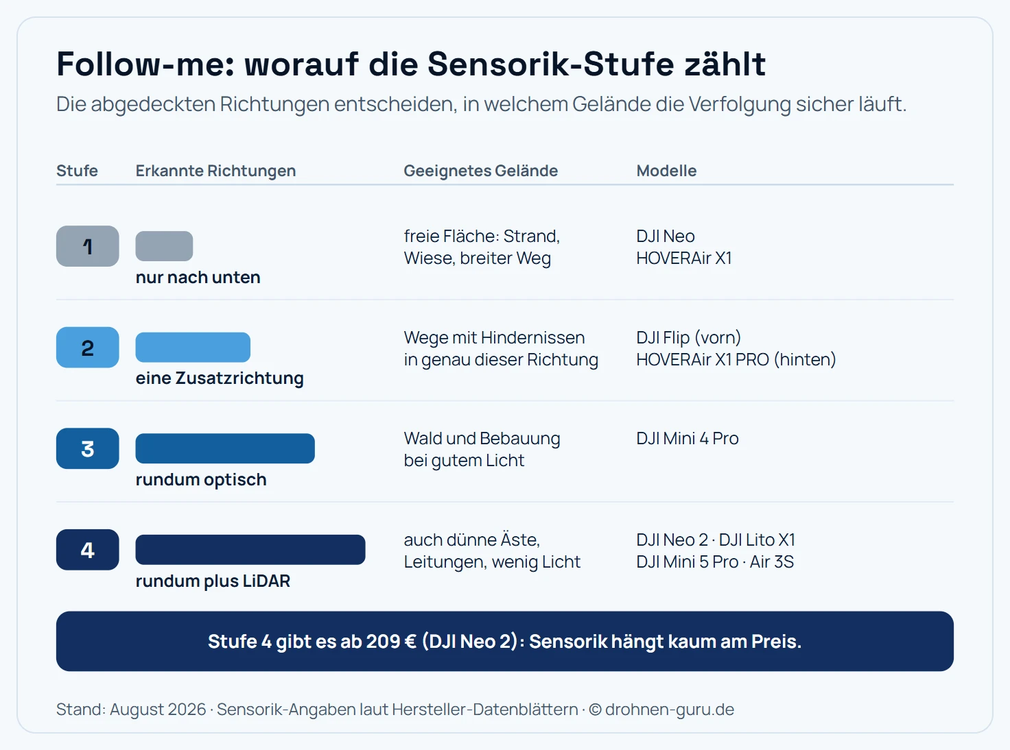 Staffel der Sensorik-Stufen für Verfolgungsflüge: Stufe 1 nur Sensoren nach unten für freie Flächen (DJI Neo, HOVERAir X1), Stufe 2 eine Zusatzrichtung für Wege mit Hindernissen in dieser Richtung (DJI Flip vorn, HOVERAir X1 PRO hinten), Stufe 3 Rundum-Erkennung optisch für Wald und Bebauung bei gutem Licht (DJI Mini 4 Pro), Stufe 4 Rundum-Erkennung plus LiDAR für dünne Äste, Leitungen und wenig Licht (DJI Neo 2, DJI Lito X1, DJI Mini 5 Pro, DJI Air 3S). Die höchste Stufe gibt es bereits ab 209 Euro.