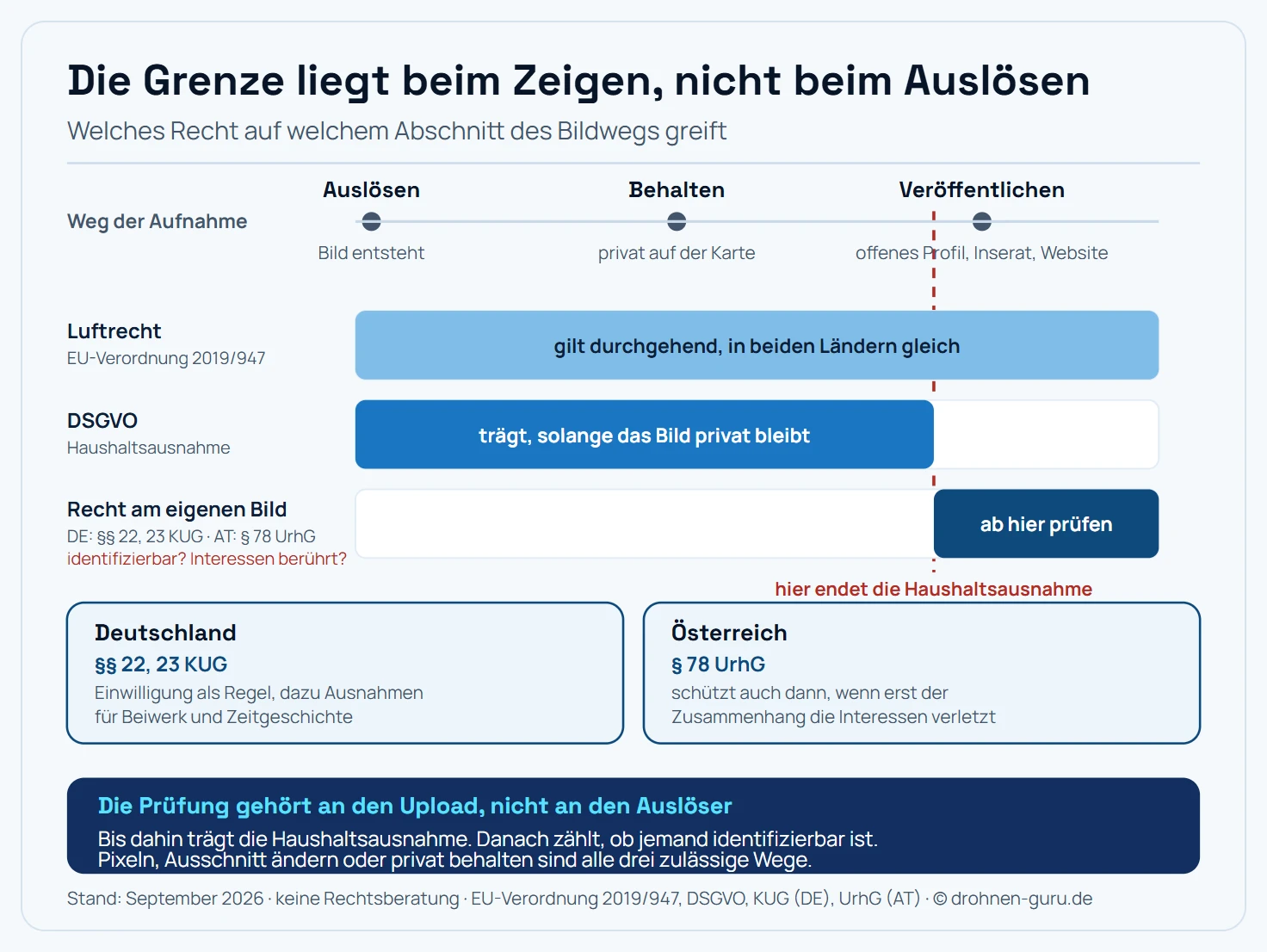 Gegenüberstellung der Rechtswege für Drohnenaufnahmen in Deutschland und Österreich als zwei parallele Stränge. Beide beginnen bei der Aufnahme, für die in beiden Ländern das Luftrecht aus der EU-Drohnenverordnung gilt und die DSGVO mit ihrer Haushaltsausnahme greift, solange die Bilder privat bleiben. An der Verzweigung Veröffentlichung endet die Haushaltsausnahme in beiden Ländern. Ab dort trennen sich die nationalen Wege: In Deutschland richtet sich das Recht am eigenen Bild nach den Paragrafen 22 und 23 des Kunsturhebergesetzes, in Österreich nach Paragraf 78 des Urheberrechtsgesetzes, der auch vor entstellenden oder herabsetzenden Zusammenhängen schützt. Beide Stränge münden in dieselbe Prüfung: Ist eine Person identifizierbar, und werden ihre berechtigten Interessen berührt.
