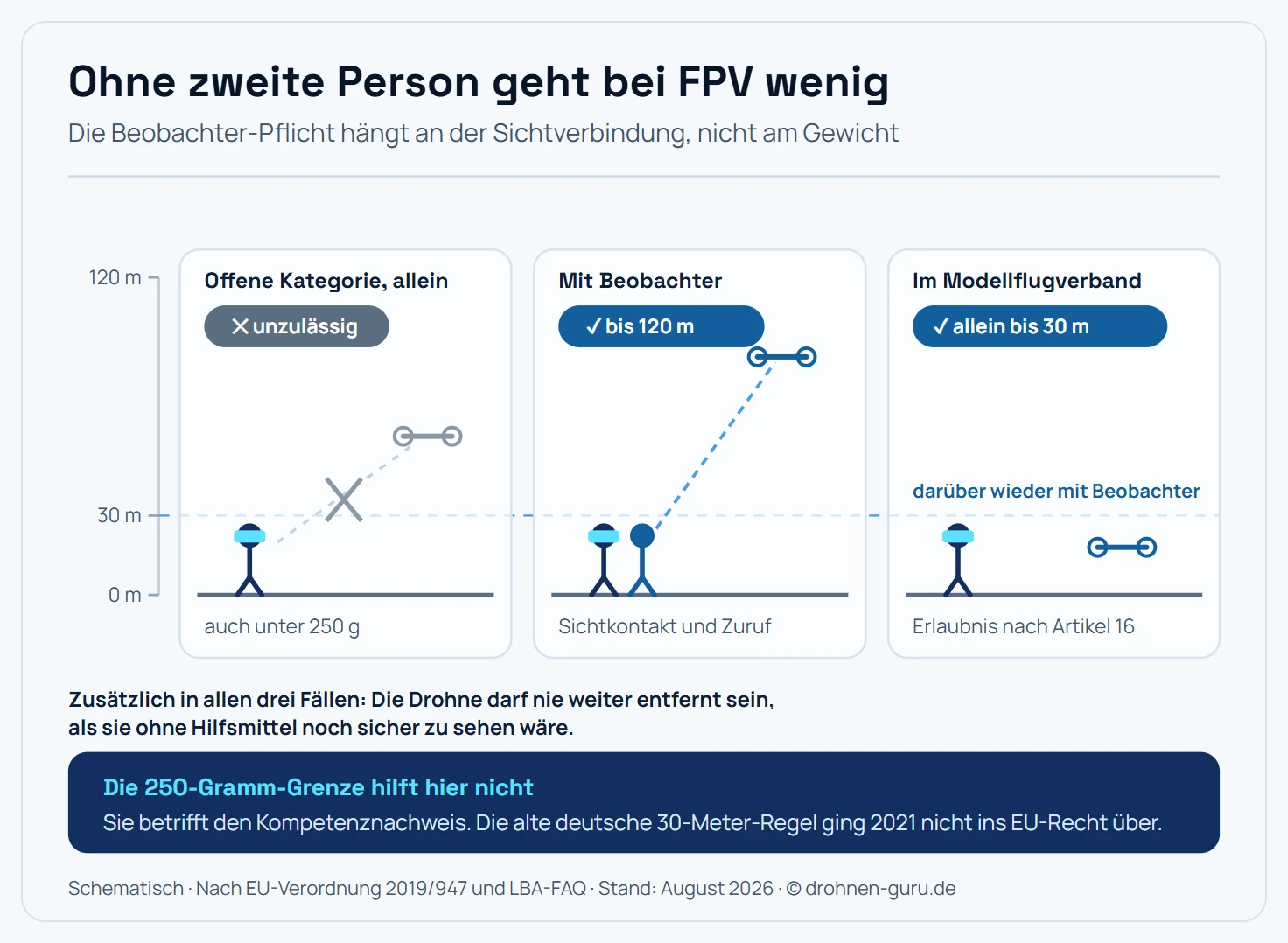 Schema mit drei Fällen zum FPV-Flug und der Beobachter-Pflicht, jeweils als Seitenansicht mit Pilot, Drohne und Höhenachse. Fall eins, offene Kategorie ohne Beobachter: Der Pilot trägt die Videobrille und sieht die Drohne nicht, niemand steht daneben. Der Fall ist unzulässig, unabhängig vom Gewicht der Drohne, auch unter 250 Gramm. Fall zwei, offene Kategorie mit Beobachter: Neben dem Piloten steht eine zweite Person, deren Sichtlinie durchgehend zur Drohne führt, beide sind über Zuruf verbunden. Der Flug ist zulässig bis zur allgemeinen Höhengrenze von 120 Metern über Grund. Fall drei, Mitgliedschaft in einem bundesweiten Modellflugverband: Bis 30 Meter Höhe über Grund gilt der Brillenflug ersatzweise als Betrieb in Sichtweite, ein Beobachter ist dort nicht erforderlich; zwischen 30 und 120 Metern ist wieder ein Beobachter mit ständigem uneingeschränktem Sichtkontakt und direkter Kommunikation nötig. In allen Fällen gilt zusätzlich, dass die Drohne nie weiter entfernt sein darf, als sie ohne Hilfsmittel noch sicher zu sehen wäre. Hinweisleiste: Die 250-Gramm-Grenze ändert an der Beobachter-Pflicht nichts, sie betrifft nur den Kompetenznachweis. Schematisch, nicht maßstäblich.