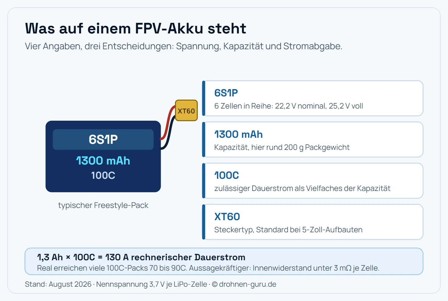 Aufbau der Angaben auf einem FPV-LiPo am Beispiel eines Packs mit 6S1P, 1300 Milliamperestunden, 100C und XT60-Stecker. Die Angabe 6S1P nennt sechs in Reihe geschaltete Zellen und einen parallelen Strang, daraus ergeben sich 22,2 Volt Nennspannung und 25,2 Volt bei voller Ladung. Die Kapazität von 1300 Milliamperestunden bestimmt zusammen mit dem Gewicht von etwa 200 Gramm die Flugzeit. Die C-Rate von 100C ergibt multipliziert mit der Kapazität einen rechnerischen Dauerstrom von 130 Ampere, wobei real oft nur 70 bis 90C erreicht werden. Der XT60-Stecker ist der Standard für 5-Zoll-Aufbauten, darunter kommt XT30 zum Einsatz und bei Tiny Whoops BT2.0 oder GNB27. Zusätzlich zeigt die Grafik den Energiegehalt von rund 29 Wattstunden, der für die Mitnahme im Flugzeug maßgeblich ist.