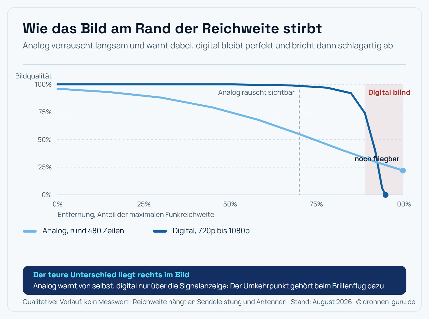 Diagramm des Bildqualitätsverlaufs über die Entfernung. Die analoge Kurve fällt ab etwa 40 Prozent der Reichweite stufenlos ab und bleibt bis zum Ende als verrauschtes, noch nutzbares Bild erhalten. Die digitale Kurve bleibt bis rund 85 Prozent auf voller Qualität und bricht dann innerhalb weniger Meter auf null ab.