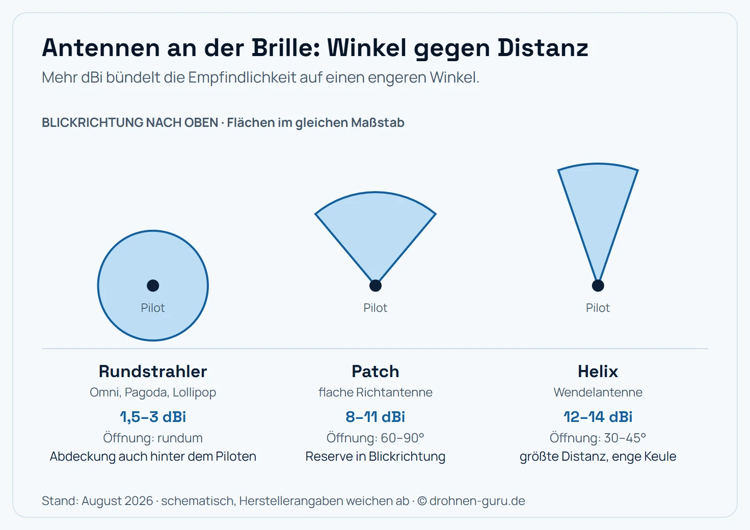 Vergleich der Abstrahlcharakteristik von drei FPV-Antennentypen an der Brille. Der Rundstrahler mit etwa 2 dBi Gewinn empfängt aus allen Richtungen gleichmäßig, auch hinter dem Piloten, hat dafür aber die geringste Reichweite. Die Patch-Antenne mit etwa 8 bis 11 dBi bündelt den Empfang auf einen Öffnungswinkel von rund 60 bis 90 Grad in Blickrichtung und reicht dadurch deutlich weiter, empfängt seitlich und hinten jedoch kaum. Die Helix-Antenne mit 12 bis 14 dBi bündelt noch stärker auf etwa 30 bis 45 Grad und erreicht die größte Reichweite bei der geringsten Abdeckung. Mehr Antennengewinn beschreibt damit eine stärker gebündelte Antenne: Die verfügbare Empfindlichkeit verteilt sich auf einen engeren Winkel.