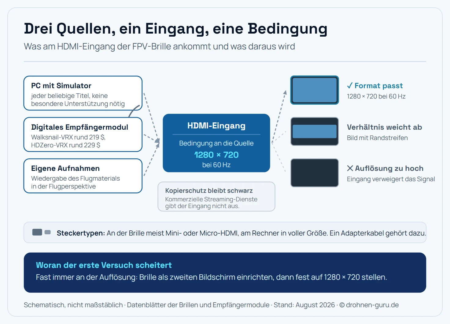 Signalflussdiagramm von links nach rechts über drei Spalten. Linke Spalte mit drei untereinander stehenden Quellkästen, von denen jeweils ein Pfeil nach rechts führt: erstens ein PC mit laufendem Simulator, zweitens ein externes digitales Empfängermodul, beschriftet Walksnail-VRX oder HDZero-VRX, mit einer nach oben abgehenden Antenne, drittens eine Wiedergabequelle für eigene Aufnahmen. Alle drei Pfeile laufen in der mittleren Spalte in einem gemeinsamen Knotenkasten zusammen, der als HDMI-Eingang der Brille beschriftet ist und in dem als Bedingung die geforderten Bildparameter stehen, nämlich 1280 mal 720 Pixel bei 60 Hertz. Aus diesem Knoten führt ein einzelner Pfeil in die rechte Spalte auf das Display der Brille. In der rechten Spalte stehen drei kleine Bildschirmrechtecke untereinander, die drei mögliche Ergebnisse zeigen. Das oberste ist vollständig mit Bildinhalt gefüllt und mit einem Häkchen versehen, beschriftet Format passt. Das mittlere zeigt einen Bildinhalt mit breiten schwarzen Streifen oben und unten, beschriftet Seitenverhältnis weicht ab, Bild wird eingerahmt. Das unterste ist komplett schwarz mit einem Kreuz versehen, beschriftet Auflösung zu hoch, Eingang verweigert das Signal. Rechts neben dem Knotenkasten steht abgesetzt ein kleiner Warnkasten mit dem Hinweis, dass kopiergeschützte Quellen wie kommerzielle Streaming-Dienste am Eingang schwarz bleiben, weil der Kopierschutz nicht unterstützt wird. Unter dem gesamten Diagramm läuft eine schmale Leiste mit dem Hinweis auf die Steckertypen: Brillenseitig sitzt meist Mini- oder Micro-HDMI, rechnerseitig HDMI in voller Größe, weshalb ein Adapterkabel dazugehört. Hinweisleiste: Der Eingang scheitert fast immer an der Auflösung, die der Rechner ausgibt, und fast nie am Kabel. Schematisch, nicht maßstäblich.