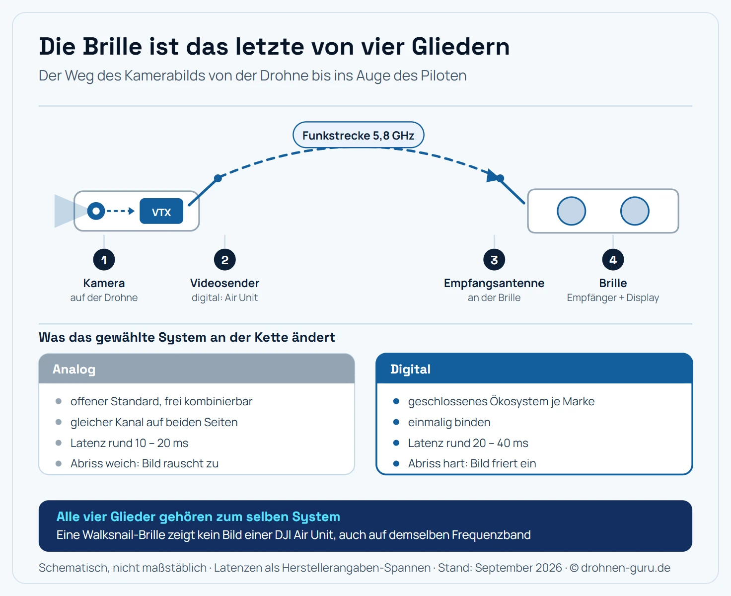 Signalweg vom Kamerasensor auf der Drohne bis zum Auge des Piloten als Schema mit vier nummerierten Stationen. Station eins ist die Kamera auf der Drohne, die ein Live-Bild liefert. Station zwei ist der Videosender, im digitalen Fall als Air Unit zusammen mit der Kamera in einer Baugruppe, der das Bild kodiert und über eine Antenne abstrahlt. Zwischen Drohne und Brille verläuft die Funkstrecke als gestrichelter Pfeilbogen mit der Angabe 5,8 Gigahertz. Station drei ist die Empfangsantenne an der Brille. Station vier ist die Brille selbst mit Empfänger und Display. Unter dem Signalweg zwei Vergleichsleisten: die analoge Kette arbeitet mit einem offenen Standard, gleicher Kanal auf beiden Seiten, Latenz zehn bis zwanzig Millisekunden, Bildabriss verläuft weich als zunehmendes Rauschen. Die digitale Kette arbeitet mit einem geschlossenen Ökosystem, einmaliges Binden, Latenz zwanzig bis vierzig Millisekunden, Bildabriss verläuft hart als Einfrieren. Kernaussage: Alle vier Glieder müssen zum selben System gehören, sonst bleibt der Bildschirm schwarz, unabhängig von der Qualität der einzelnen Teile.