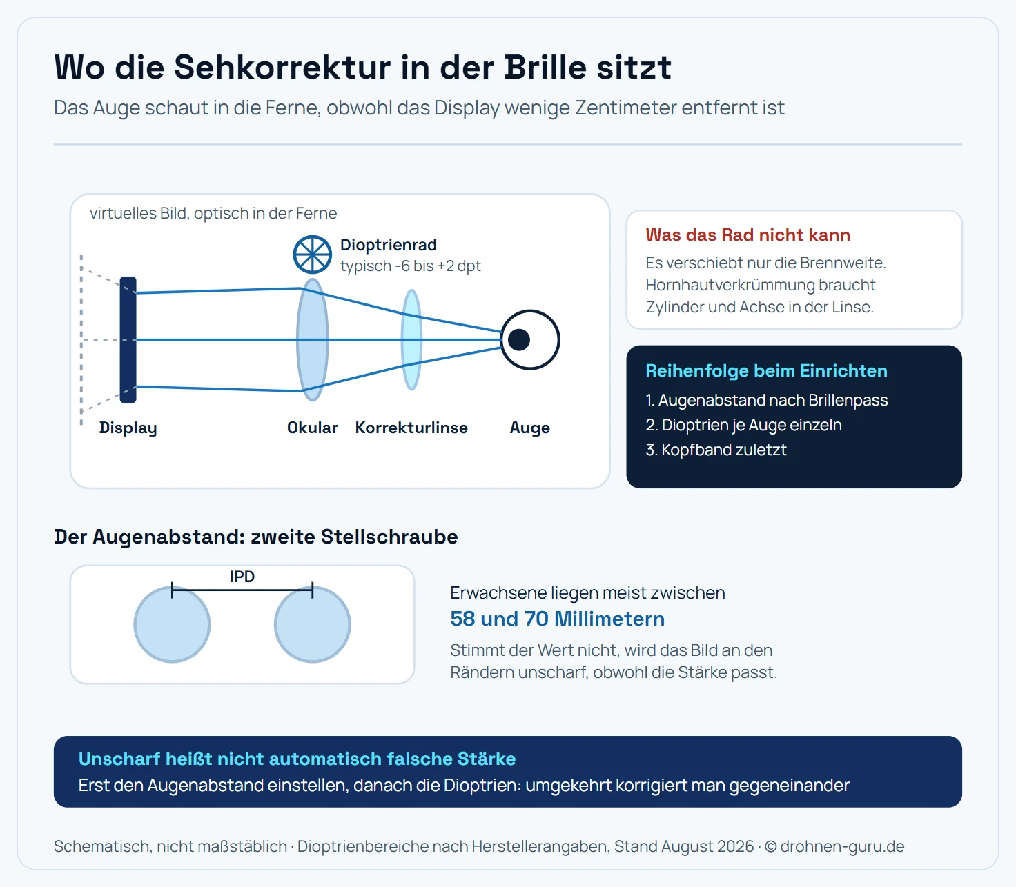 Schematischer Querschnitt durch eine FPV-Brille mit dem Weg des Lichts von Display über Okularlinse und eingesetzte Korrekturlinse bis zum Auge. Eingezeichnet sind die Bildebene, das virtuelle Bild in der Ferne, das Dioptrienrad am Okular und der Augenabstand IPD zwischen den beiden Okularmitten.